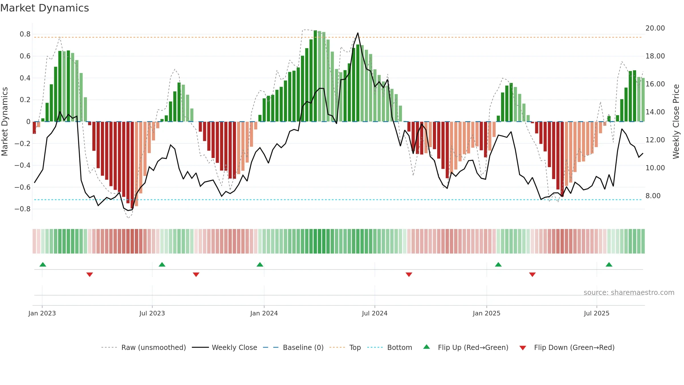 ARHS weekly Market Dynamics chart, closing 2025-09-15.