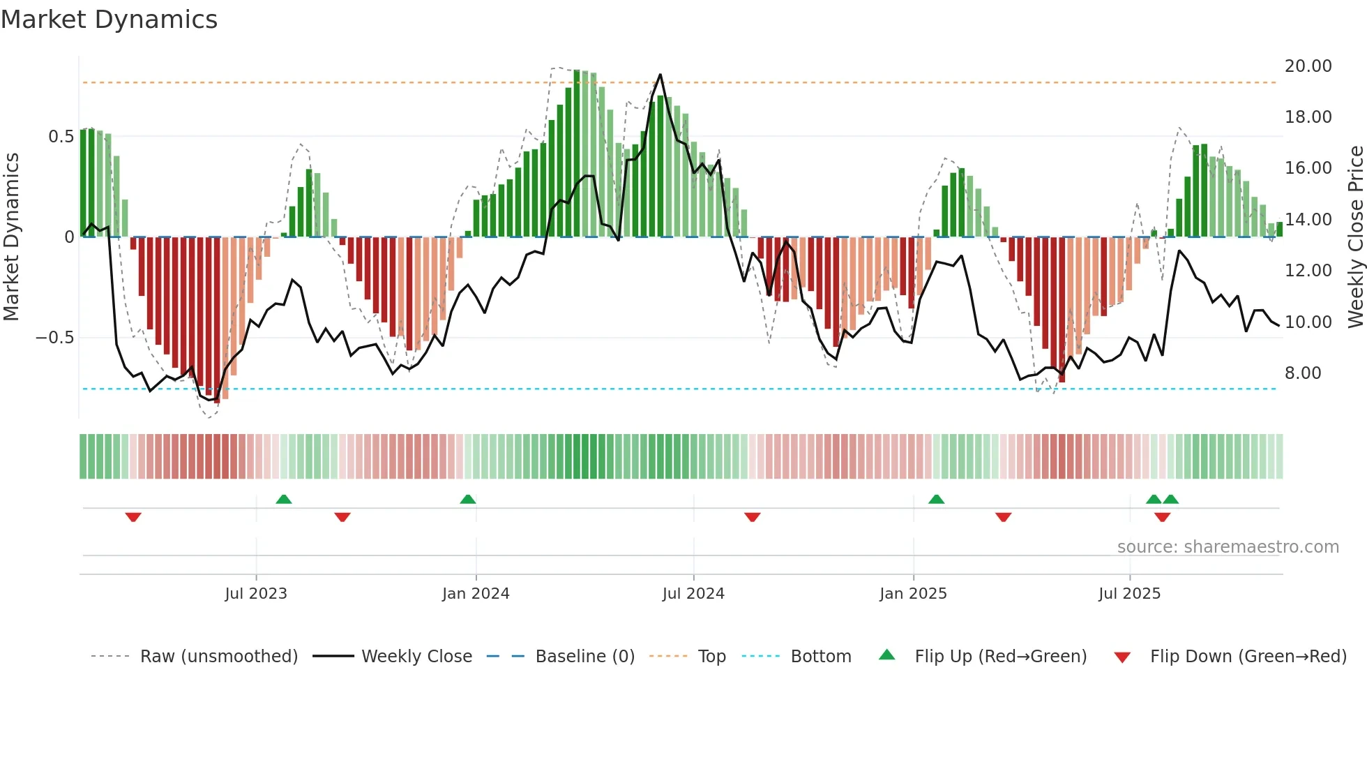 ARHS weekly Market Dynamics chart