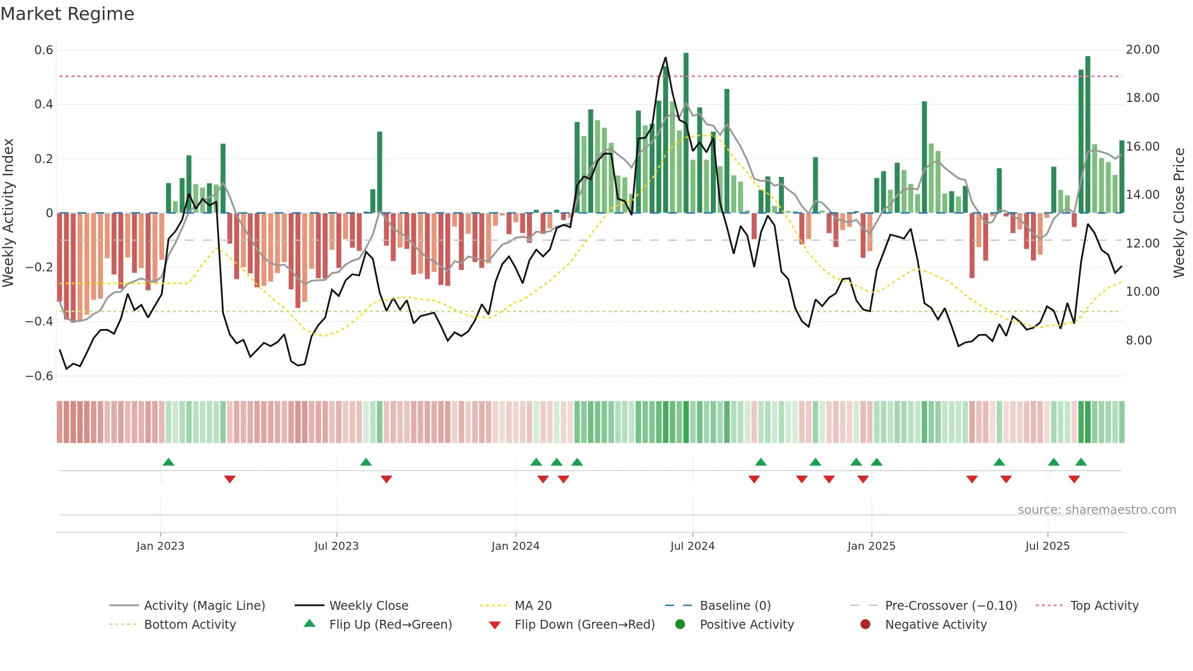 ARHS weekly Market Snapshot chart, closing 2025-09-15.
