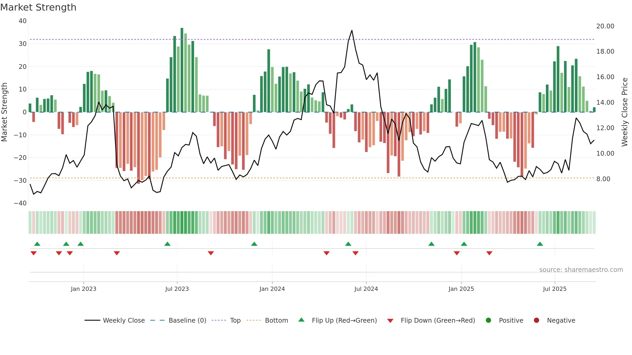 ARHS weekly Market Strength chart, closing 2025-09-15.
