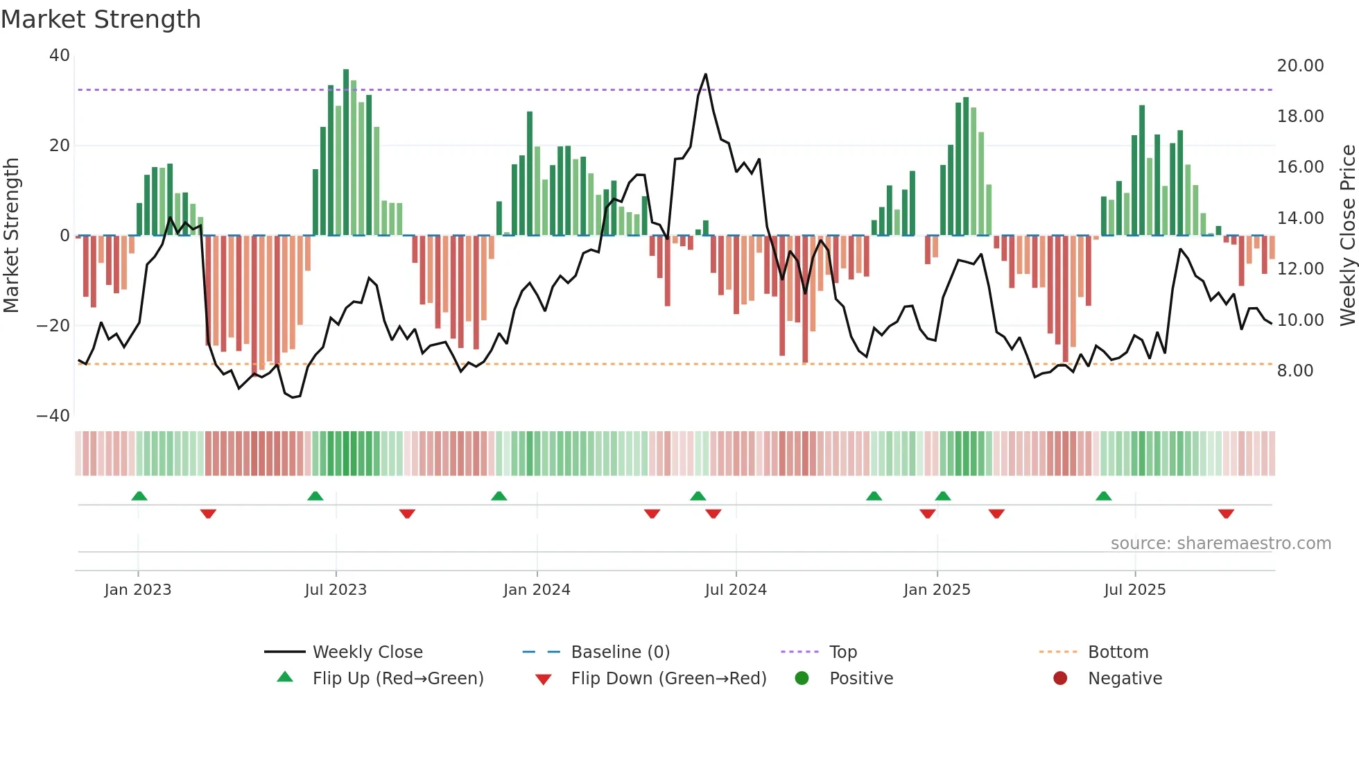 ARHS weekly Market Strength chart