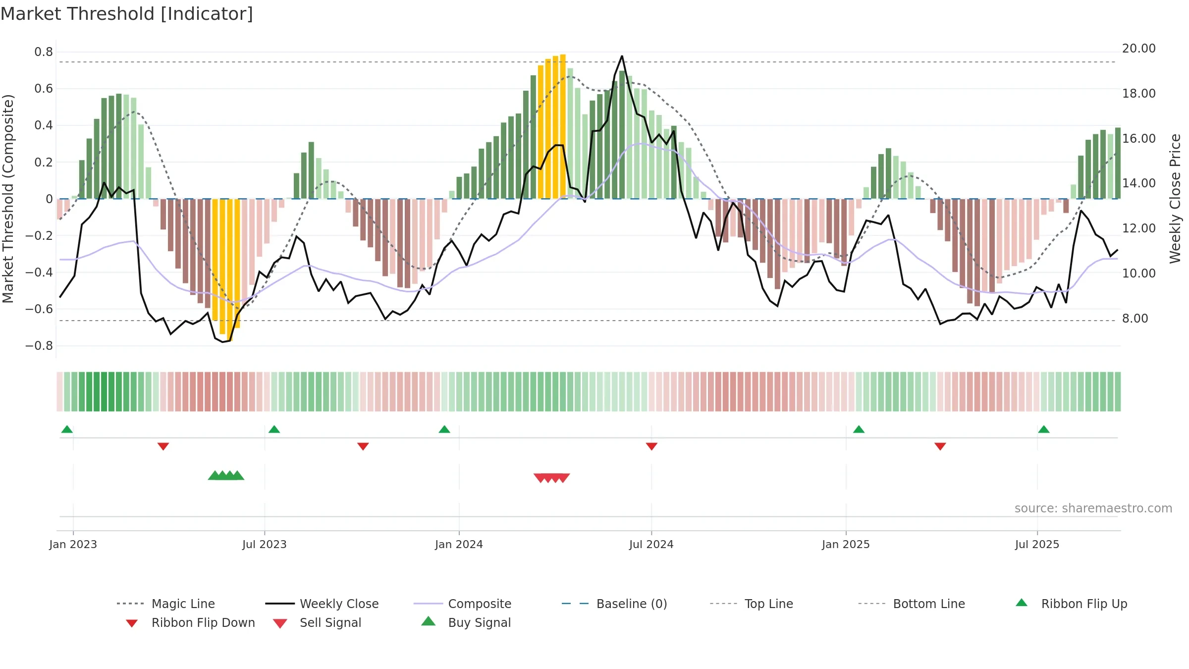 ARHS weekly Market Threshold chart, closing 2025-09-15.