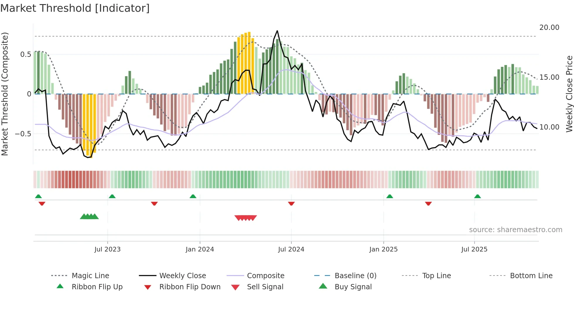 ARHS weekly Market Threshold chart