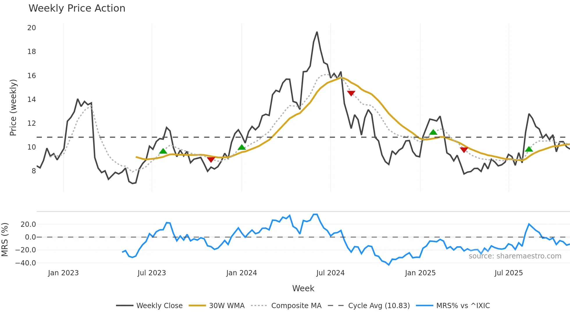 ARHS weekly Price Action chart, closing 2025-11-03