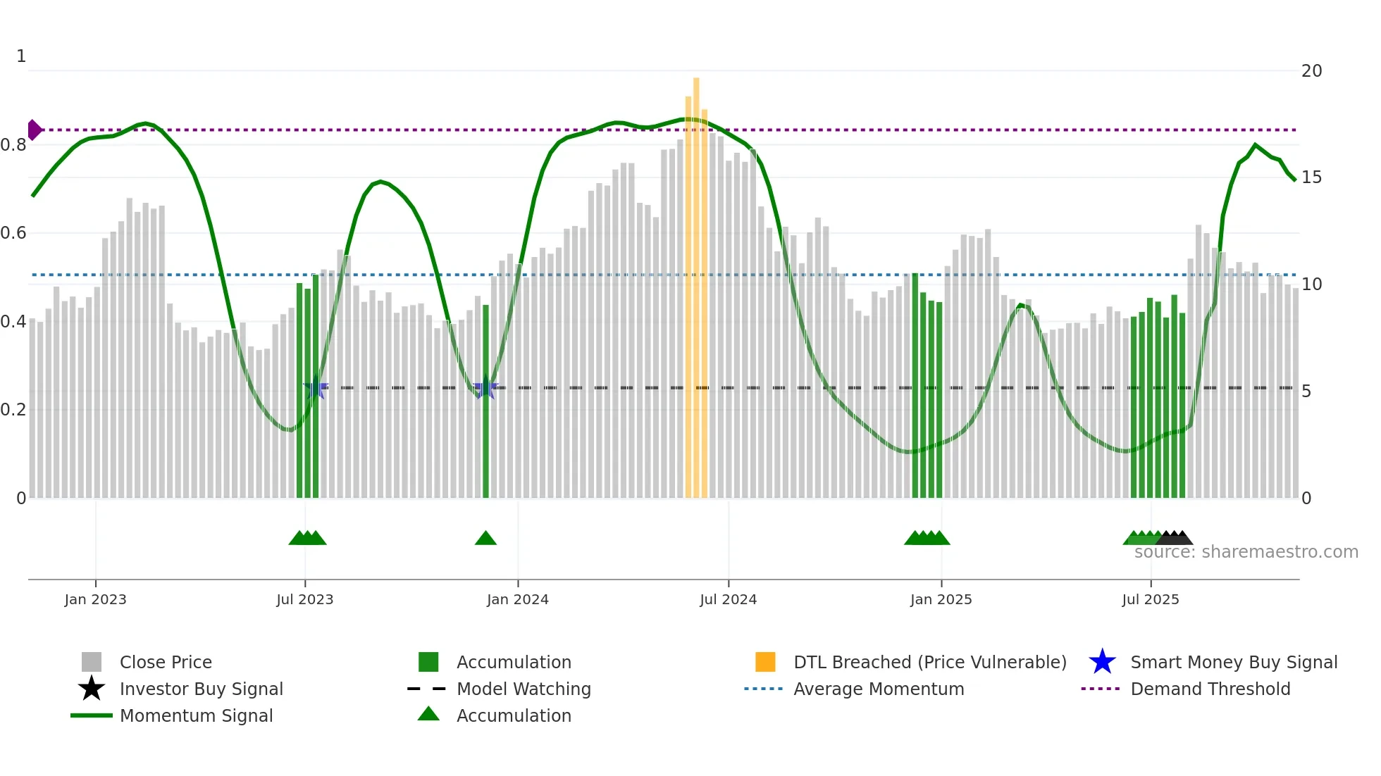 ARHS weekly Smart Money chart