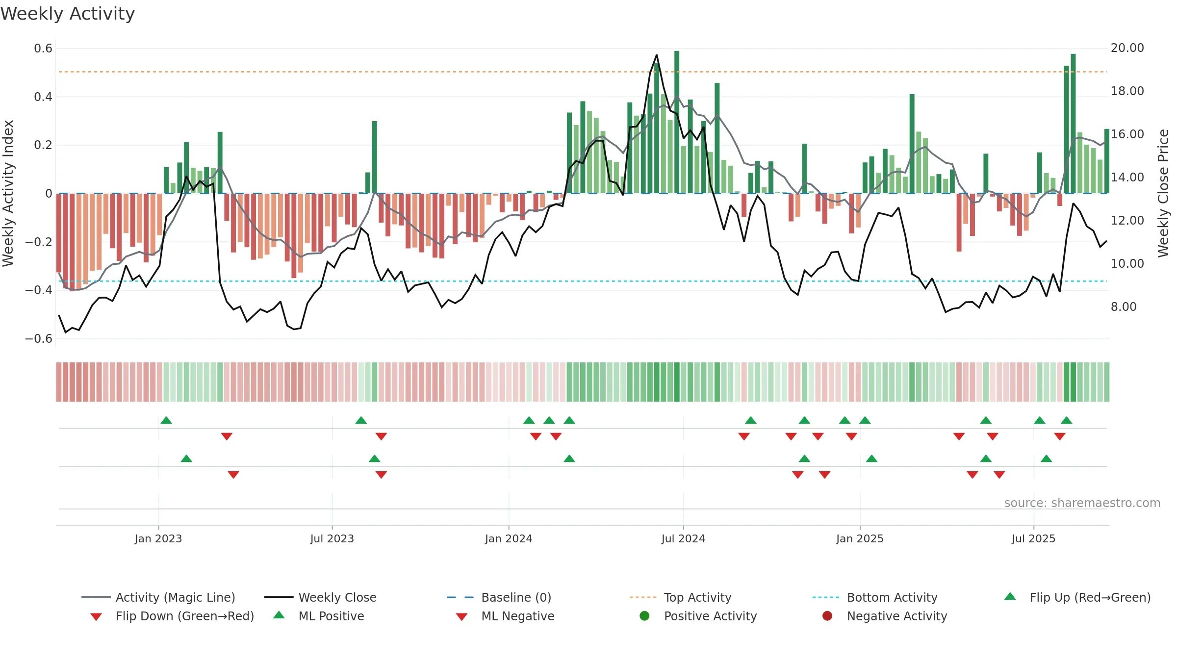 ARHS weekly Activity chart, closing 2025-09-15.