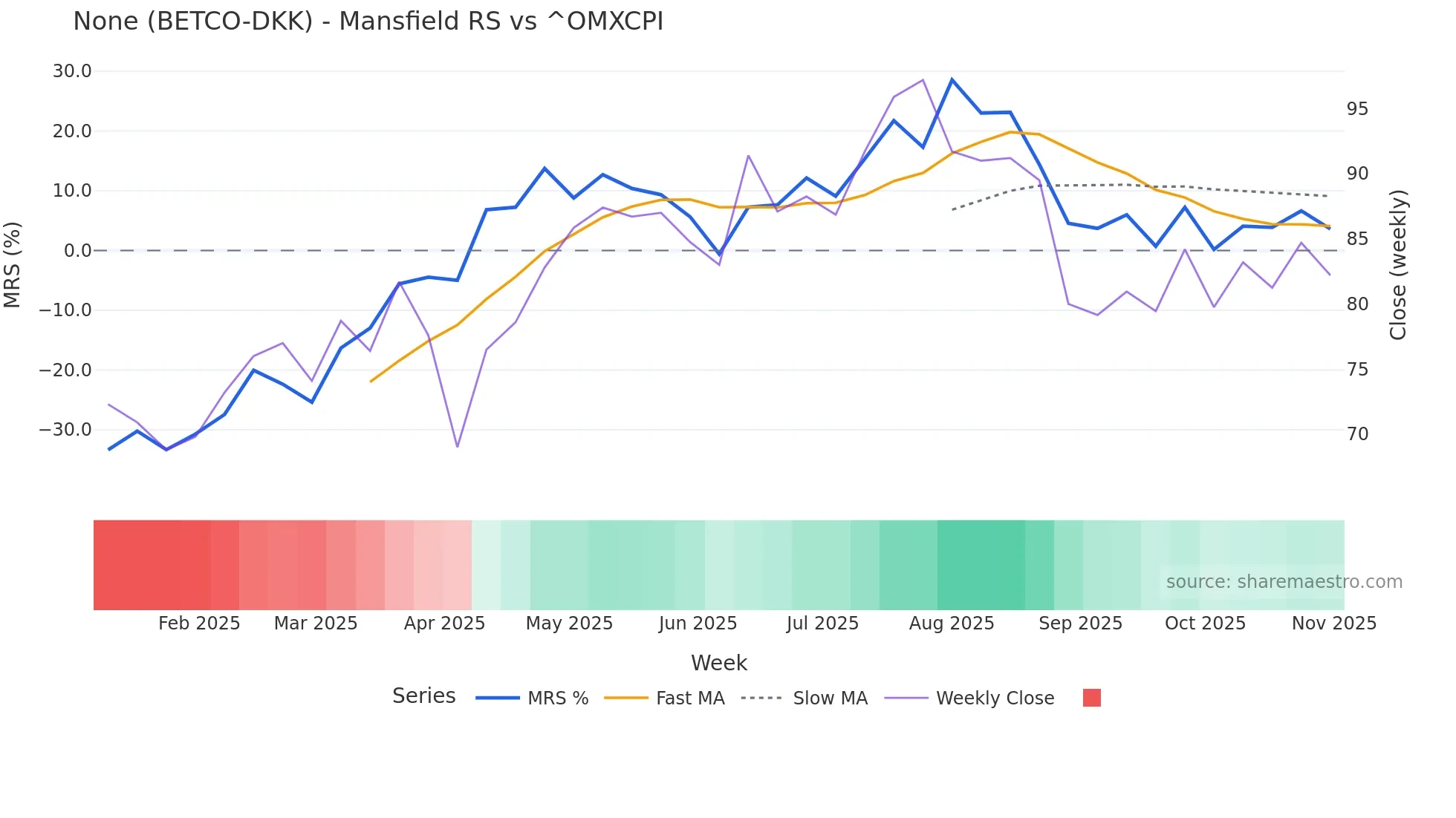 BETCO-DKK Mansfield Relative Strength chart