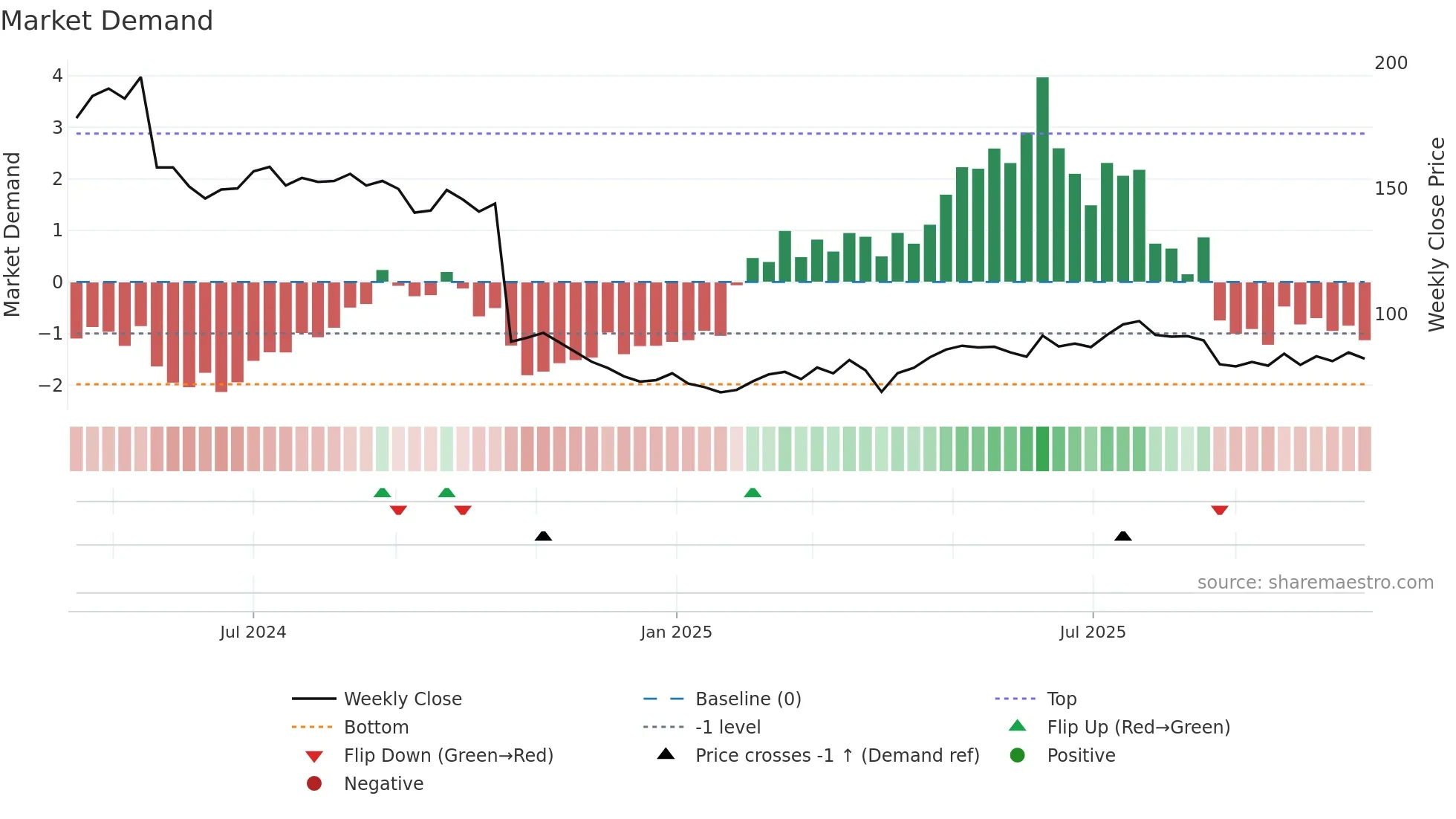 BETCO-DKK weekly Market Demand chart