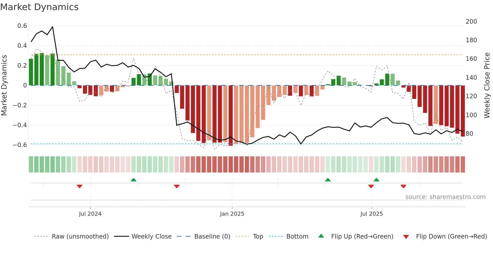 BETCO-DKK weekly Market Dynamics chart