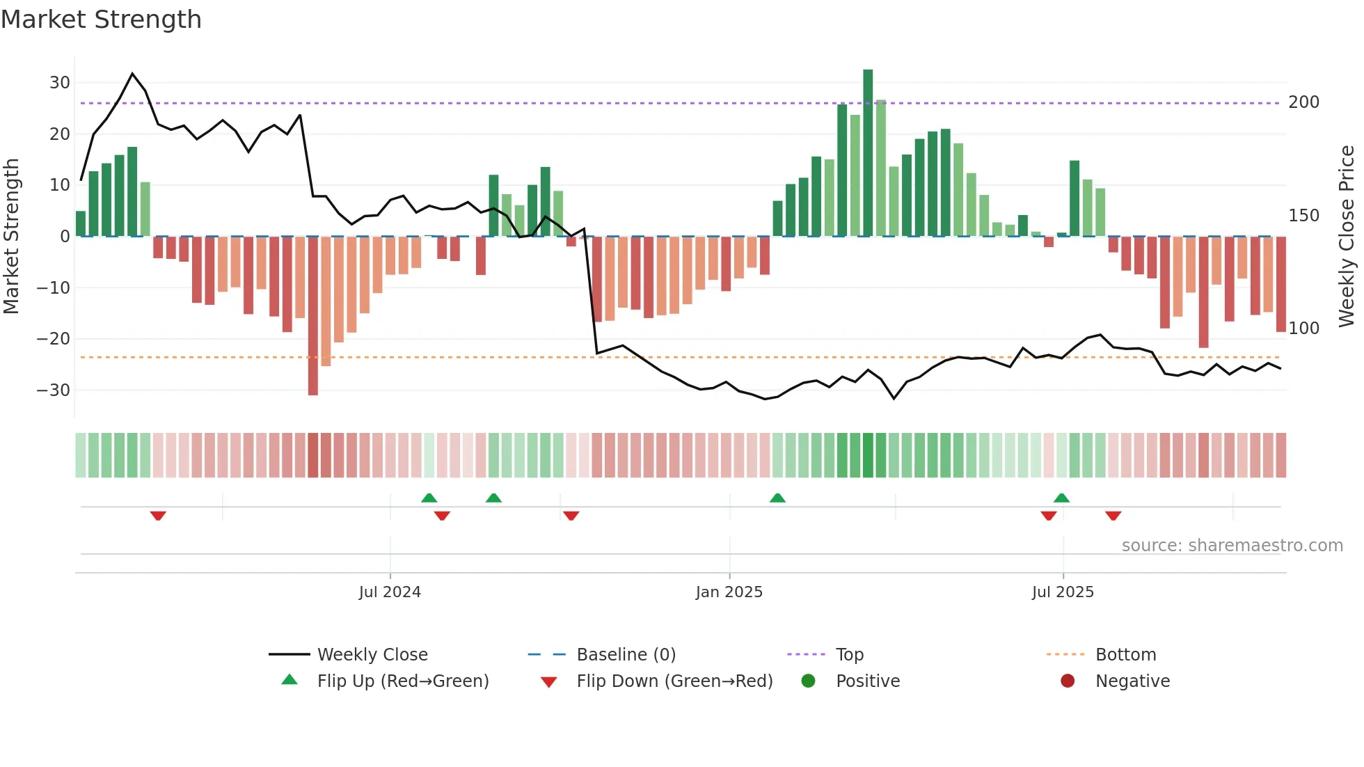 BETCO-DKK weekly Market Strength chart