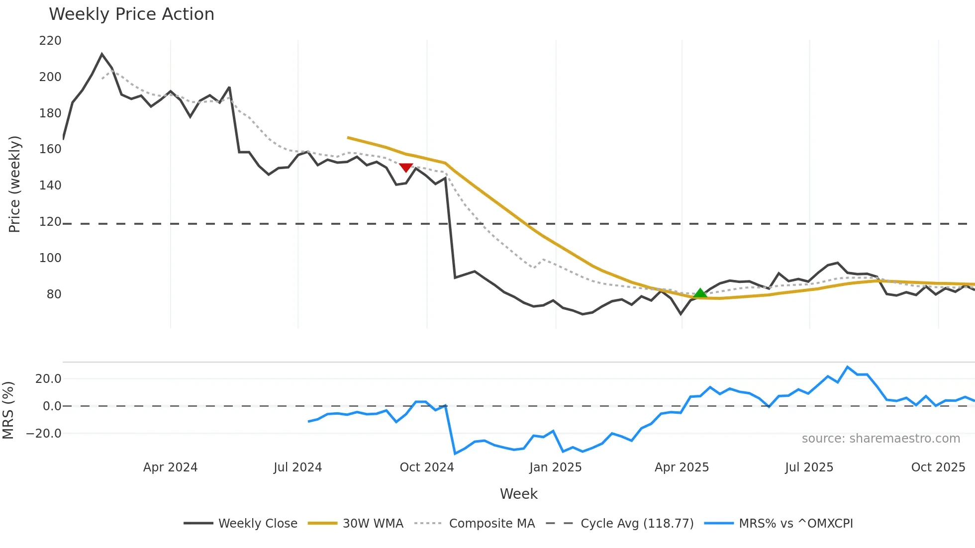 BETCO-DKK weekly Price Action chart, closing 2025-10-27