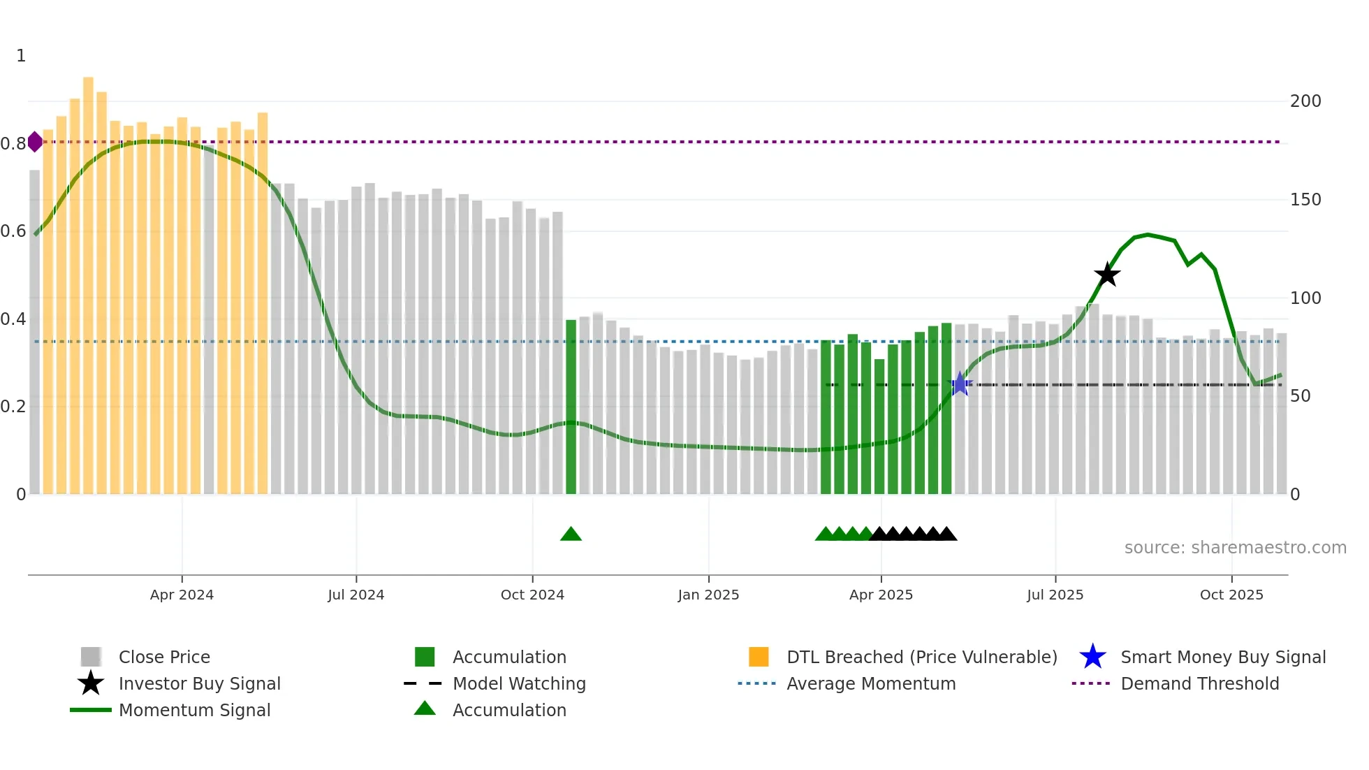 BETCO-DKK weekly Smart Money chart