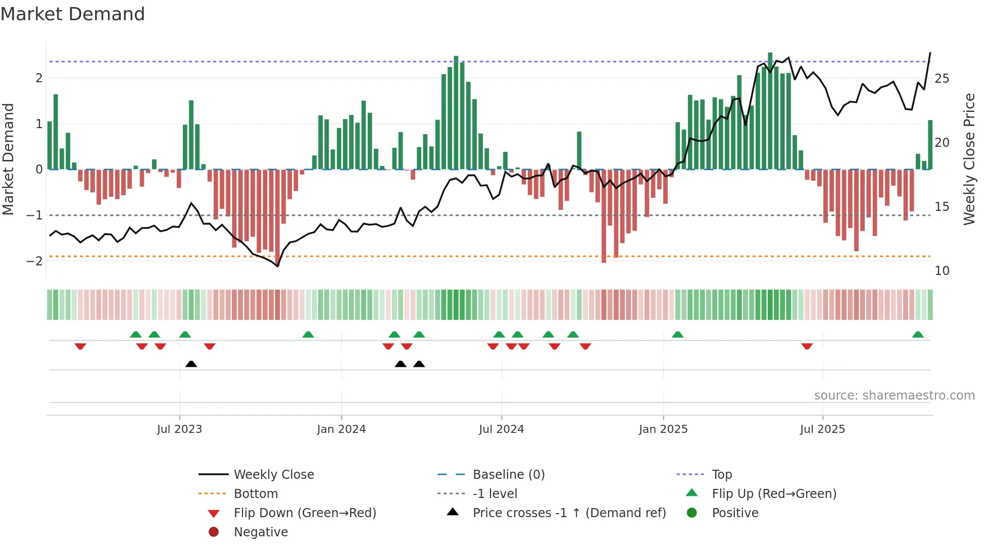 AKO-B weekly Market Demand chart