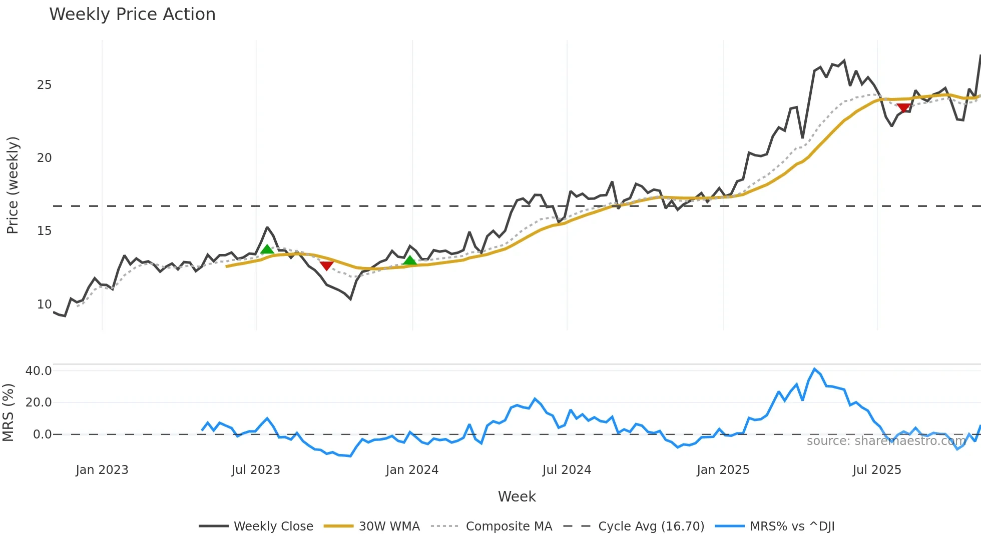 AKO-B weekly Price Action chart, closing 2025-10-31
