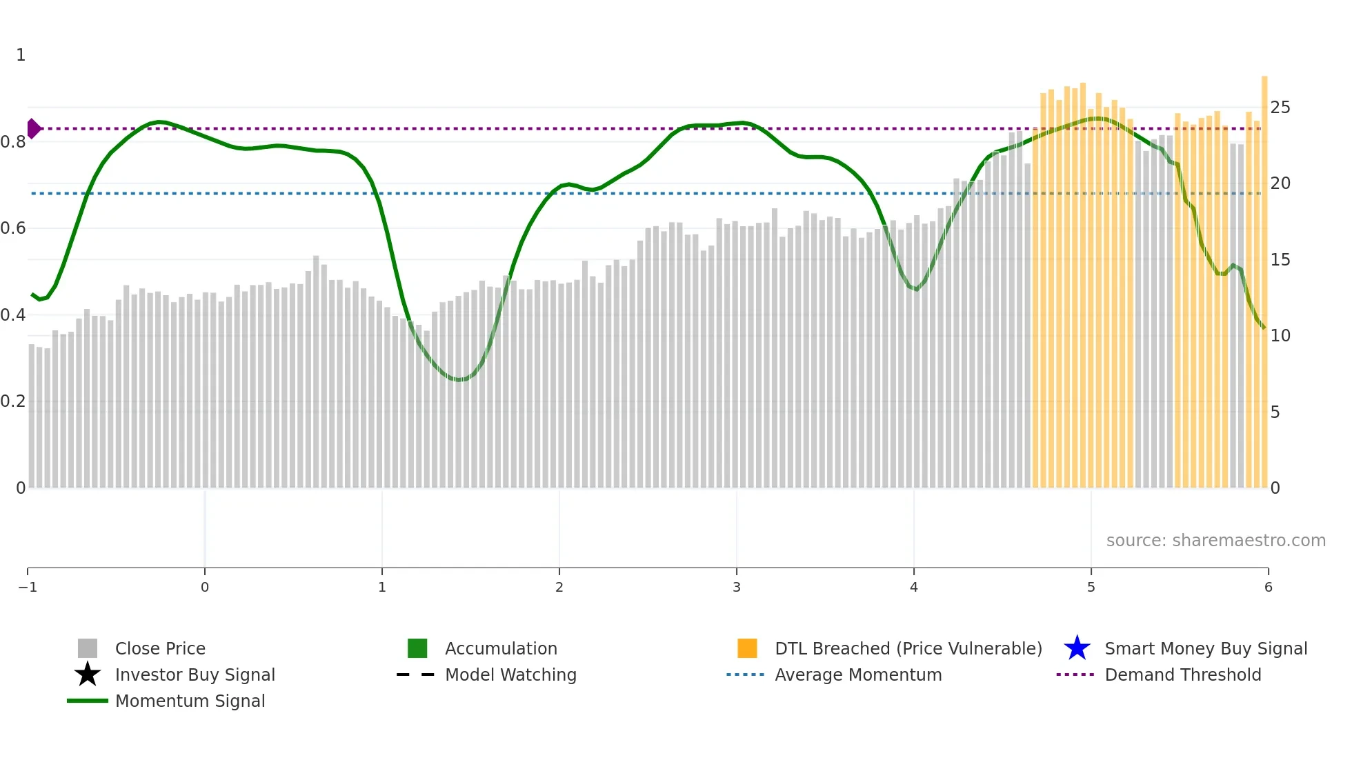 AKO-B weekly Smart Money chart