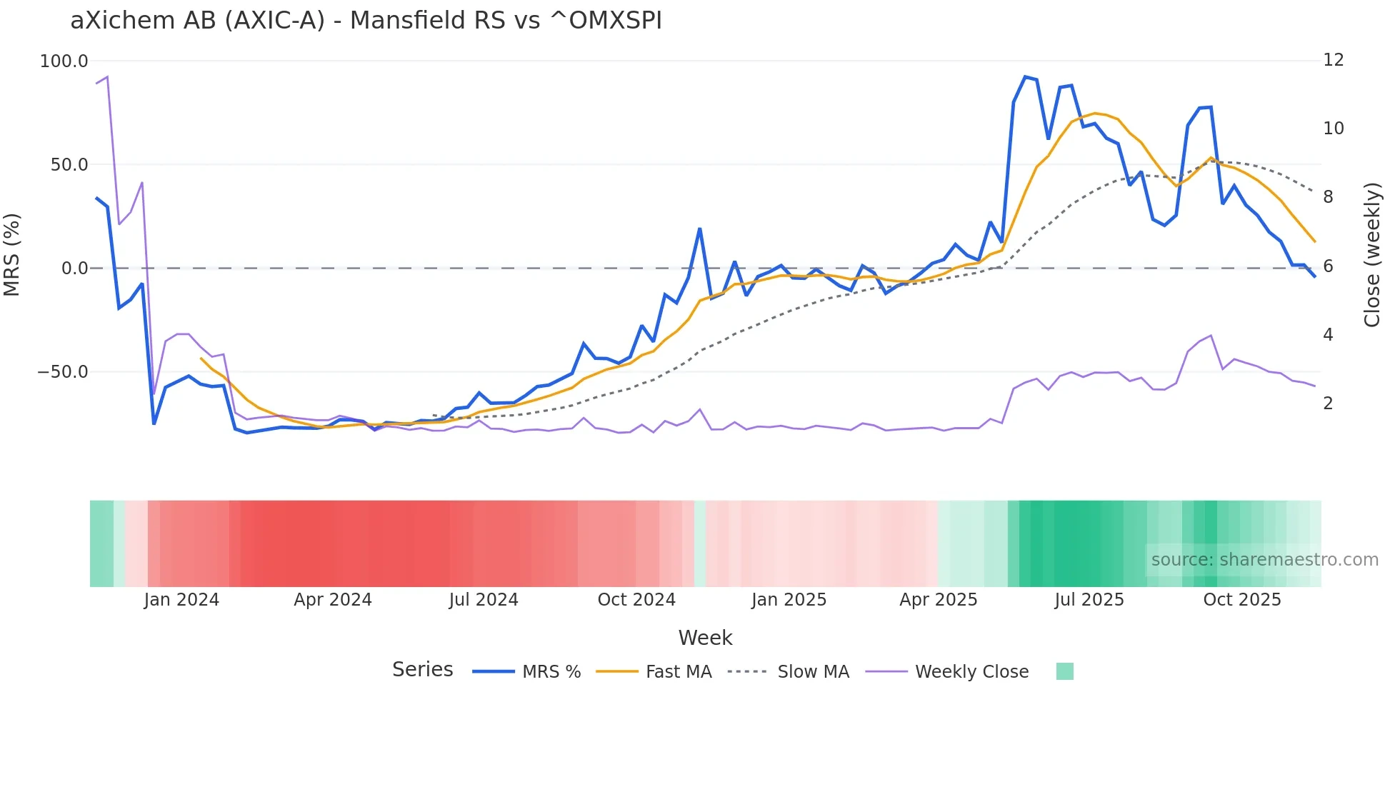 AXIC-A Mansfield Relative Strength chart