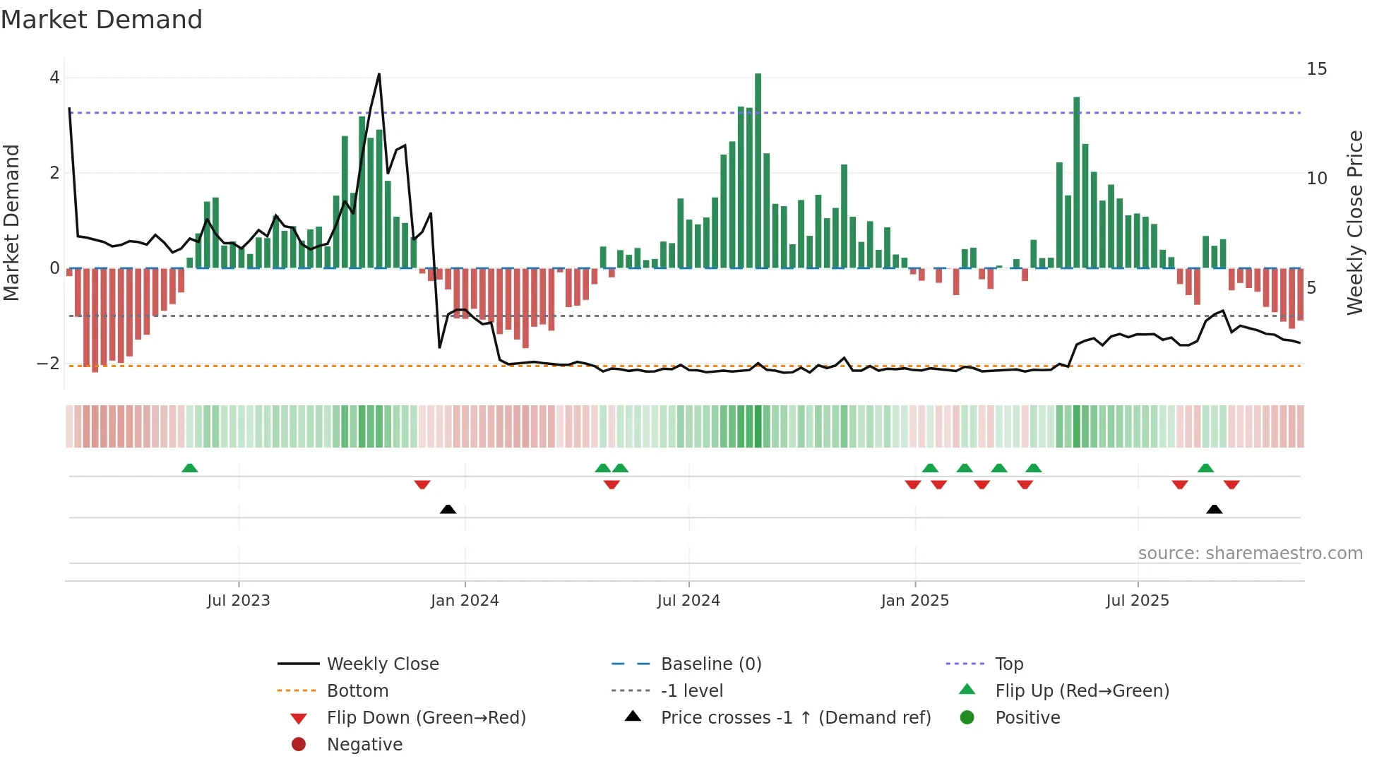 AXIC-A weekly Market Demand chart