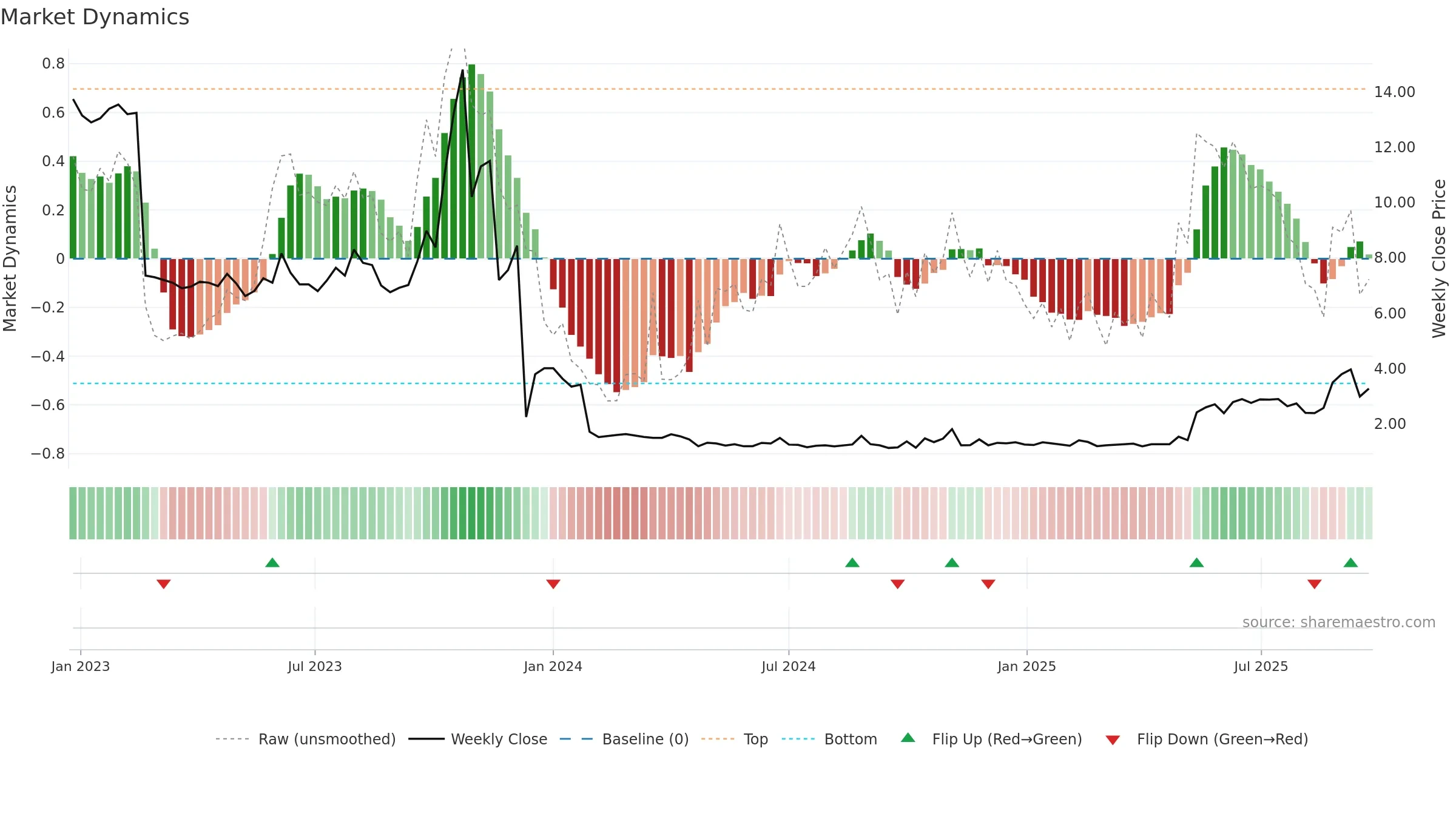 AXIC-A weekly Market Dynamics chart, closing 2025-09-22.