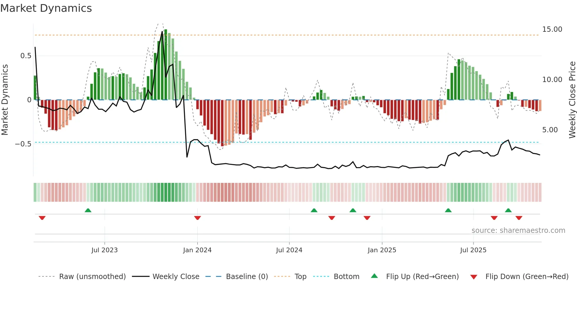 AXIC-A weekly Market Dynamics chart