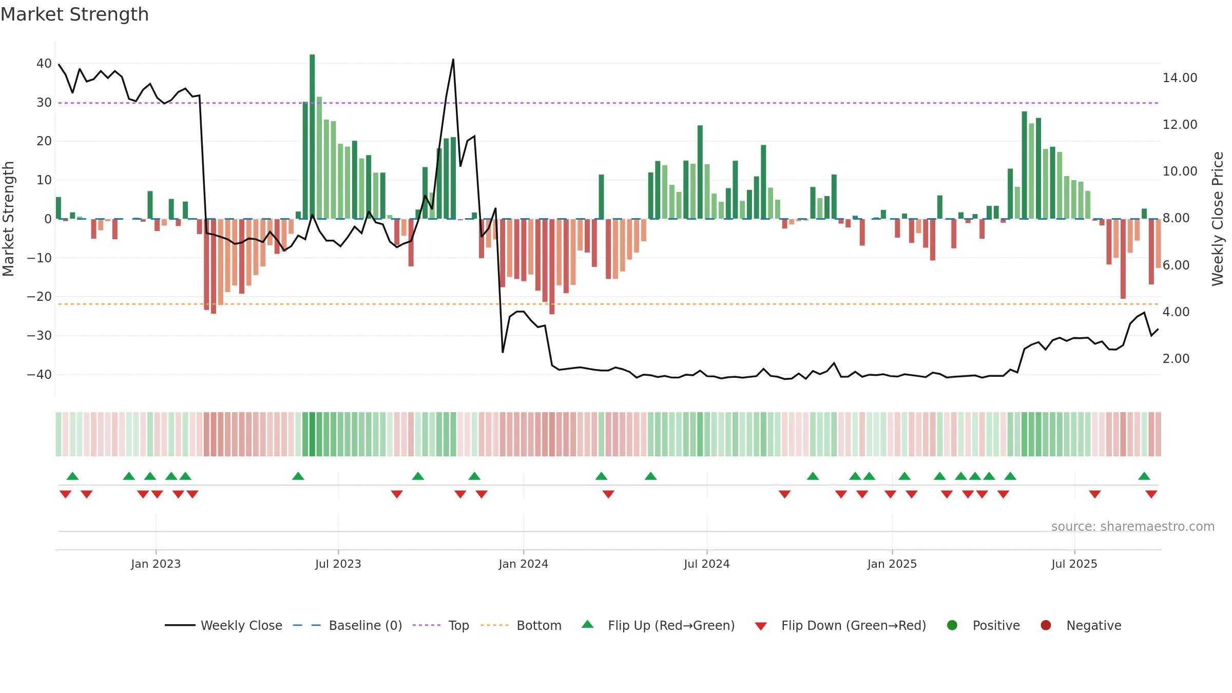 AXIC-A weekly Market Strength chart, closing 2025-09-22.