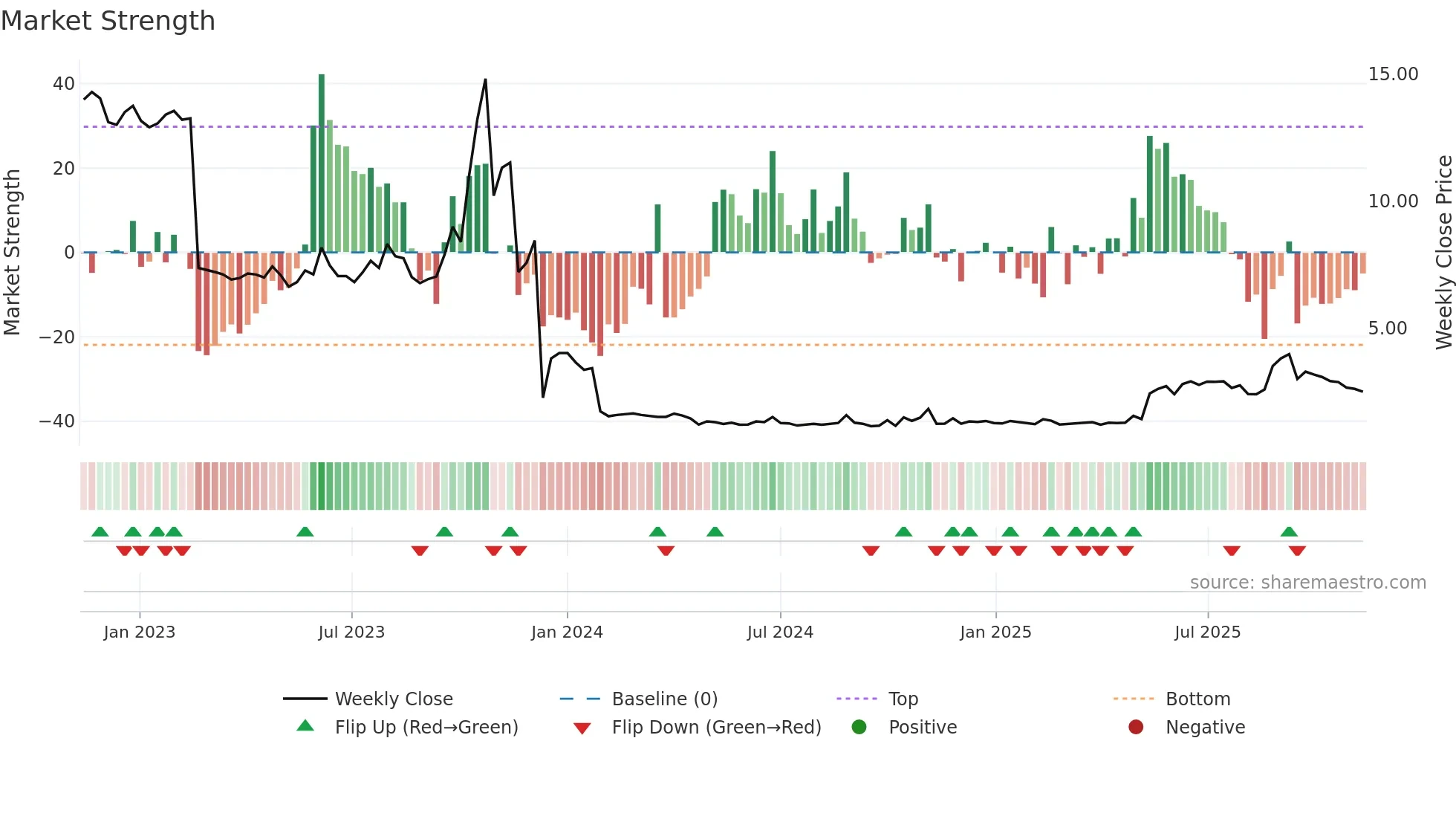 AXIC-A weekly Market Strength chart