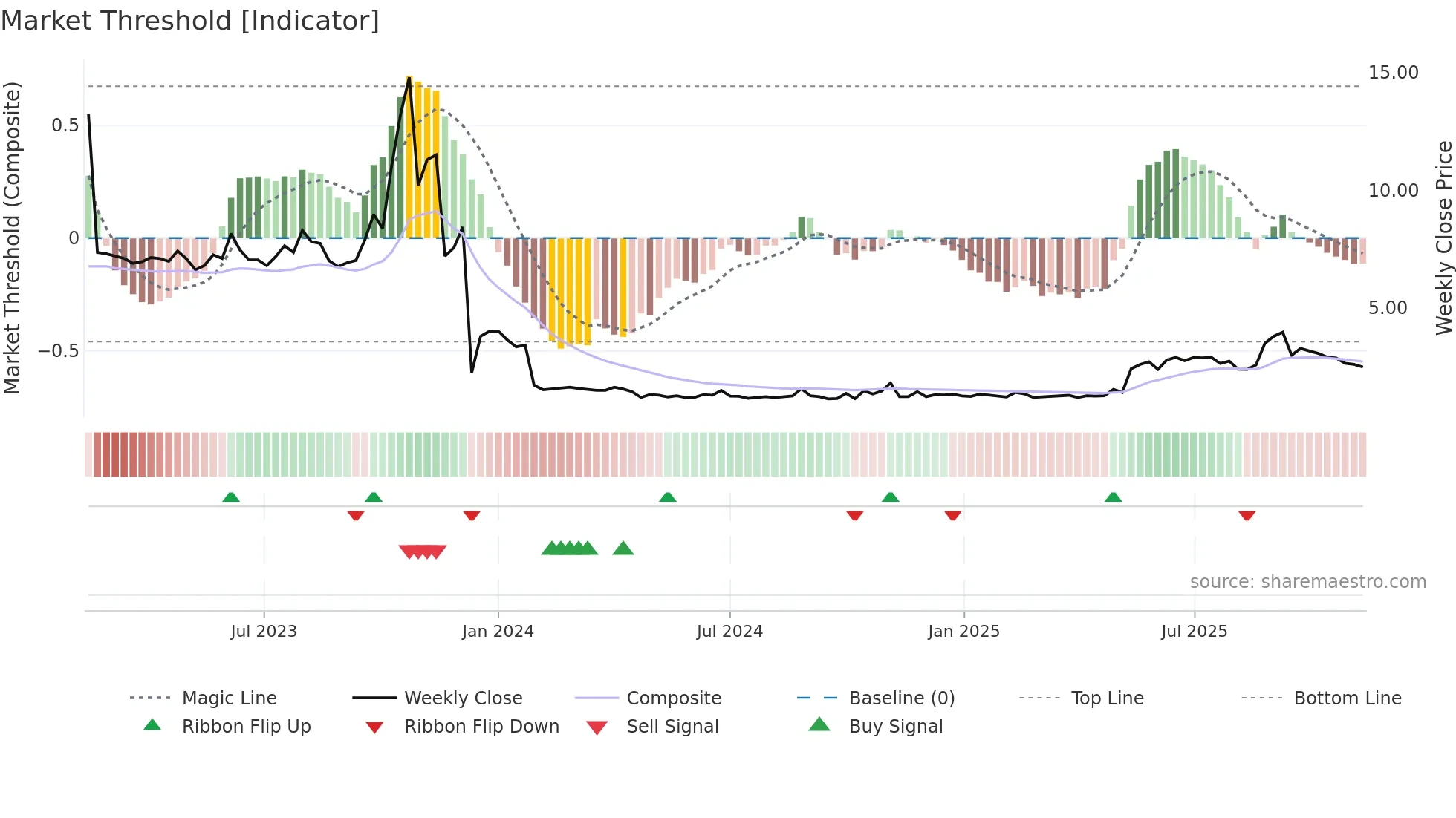 AXIC-A weekly Market Threshold chart