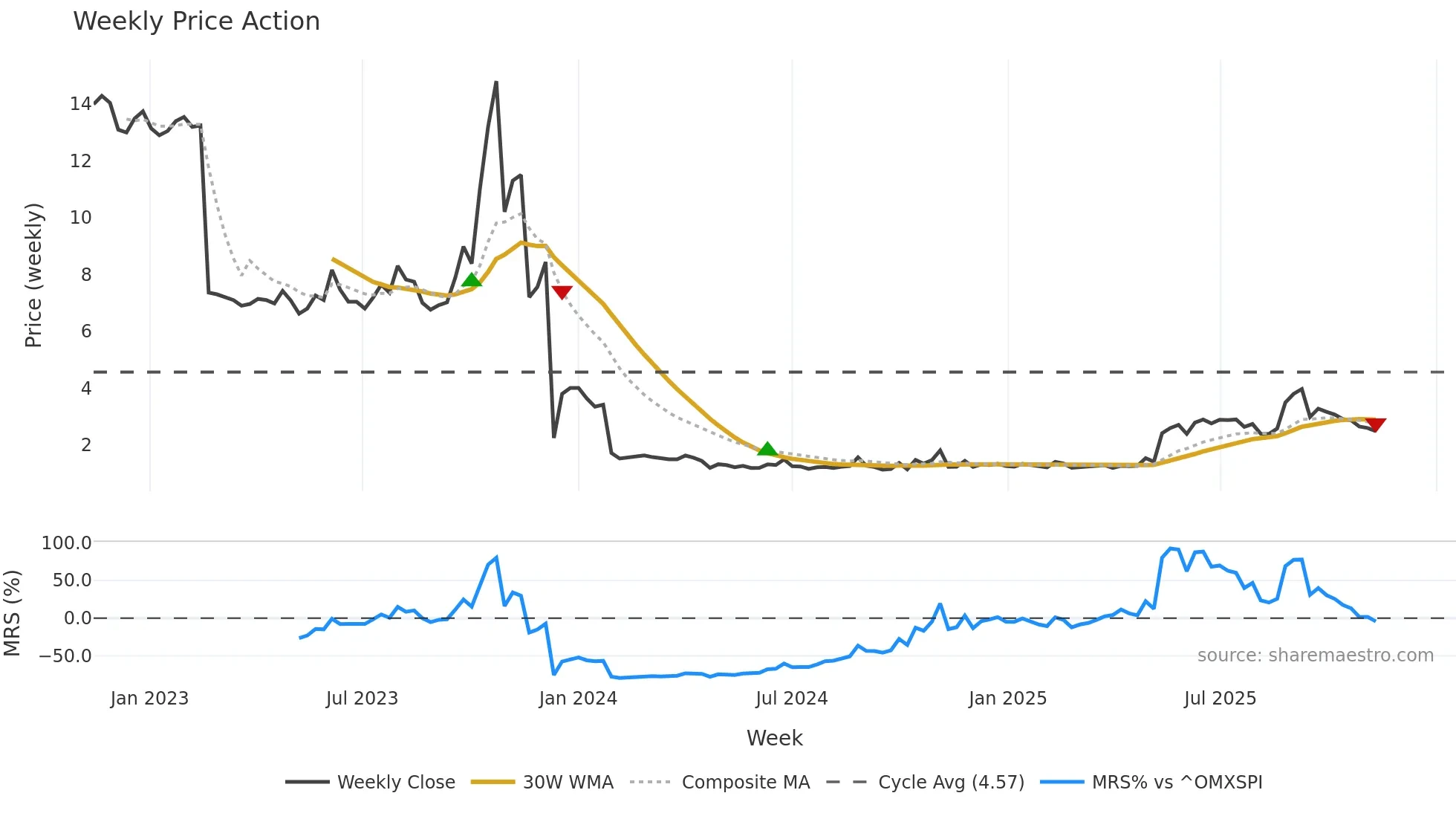 AXIC-A weekly Price Action chart, closing 2025-11-10