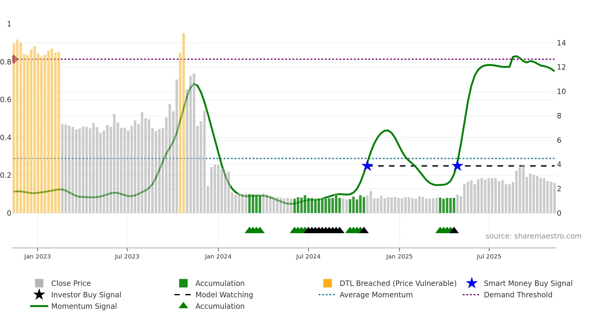 AXIC-A weekly Smart Money chart