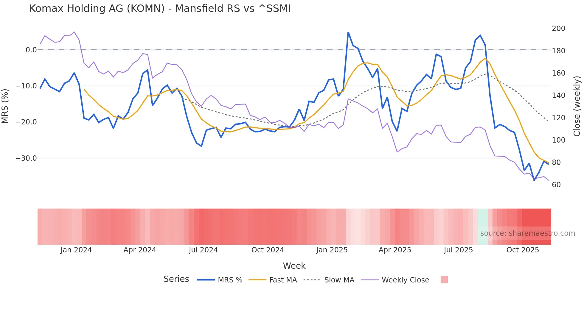 KOMN Mansfield Relative Strength chart