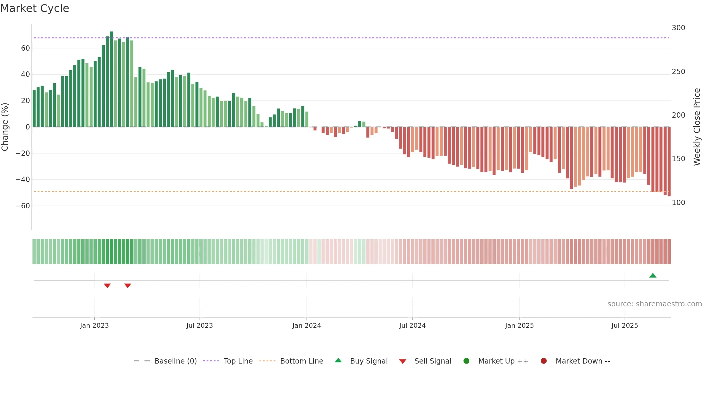 KOMN weekly Market Cycle chart, closing 2025-09-15.
