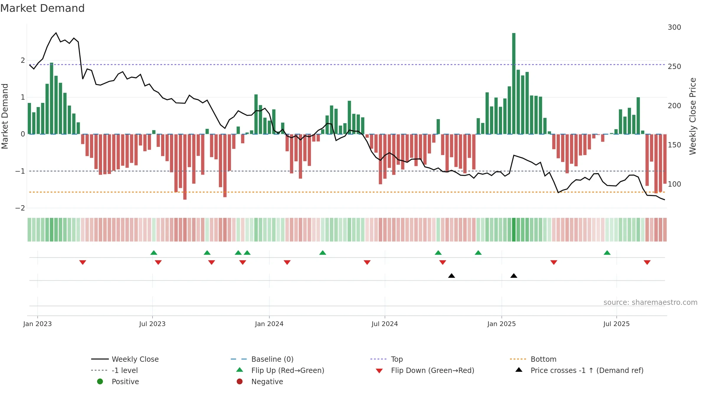 KOMN weekly Market Demand chart, closing 2025-09-15.
