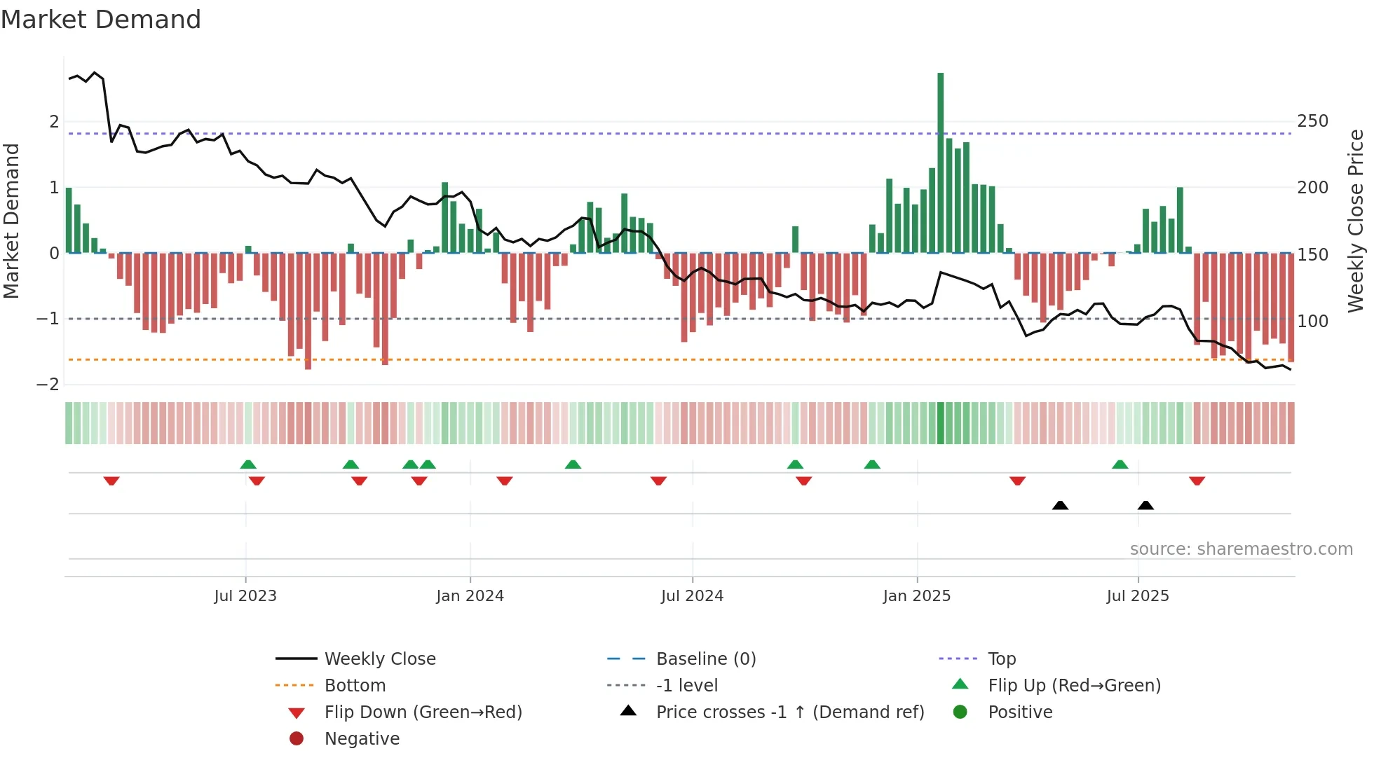 KOMN weekly Market Demand chart
