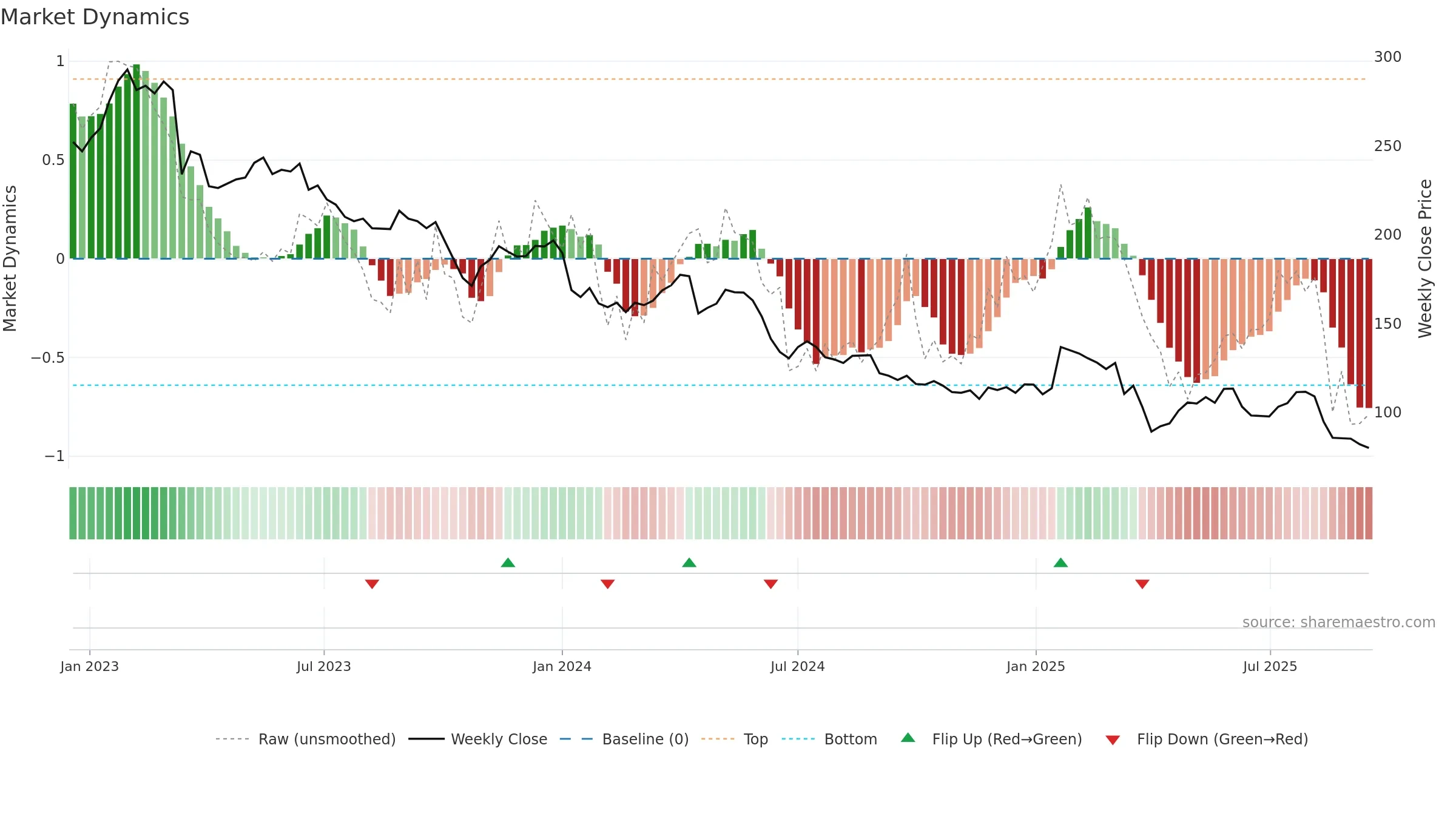 KOMN weekly Market Dynamics chart, closing 2025-09-15.