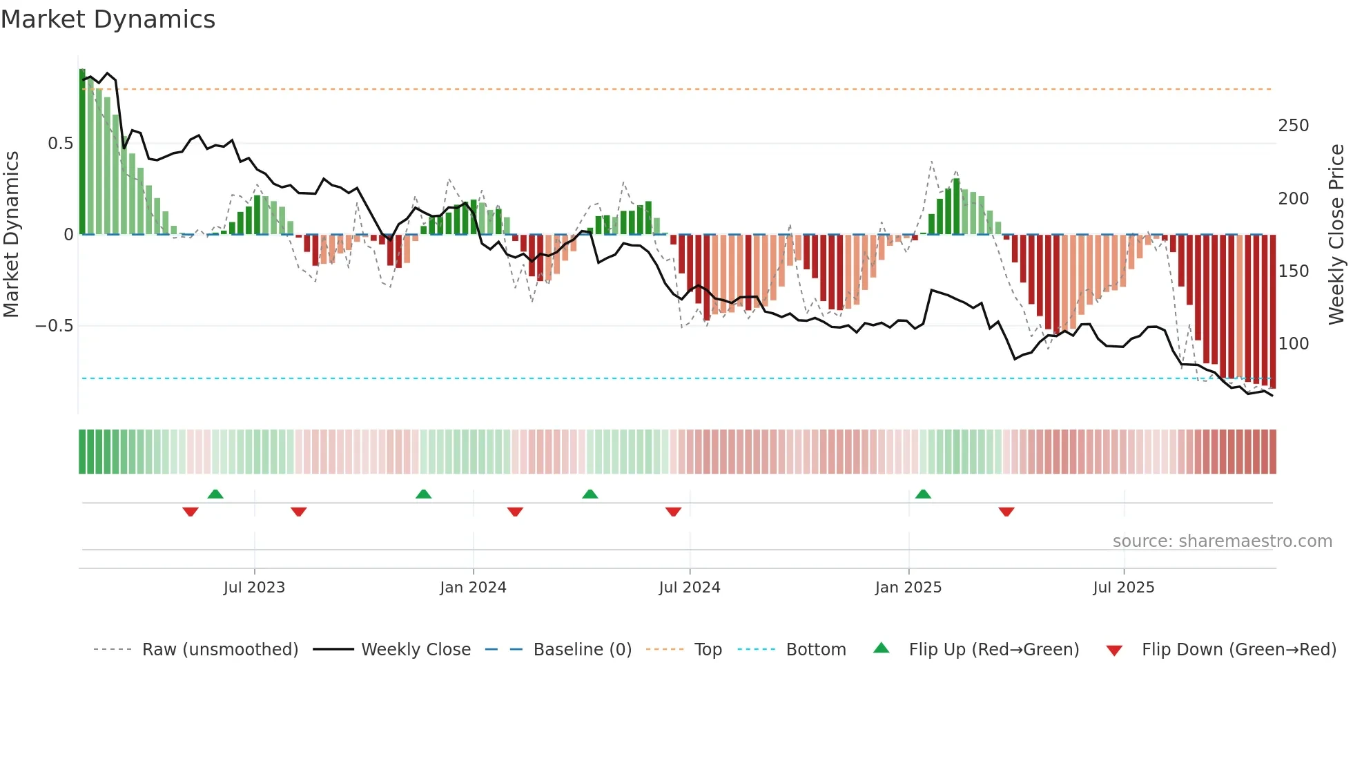 KOMN weekly Market Dynamics chart
