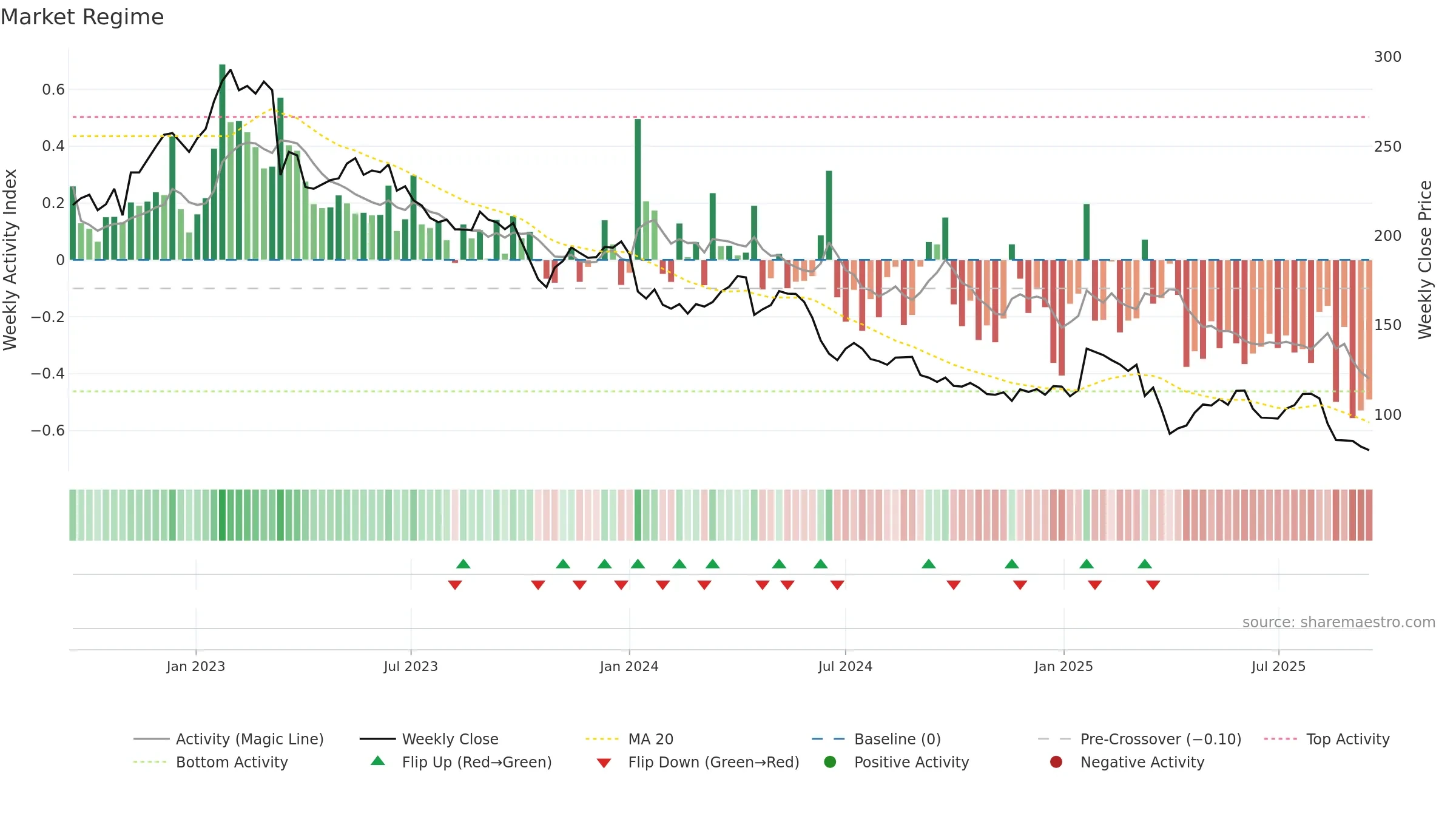 KOMN weekly Market Snapshot chart, closing 2025-09-15.