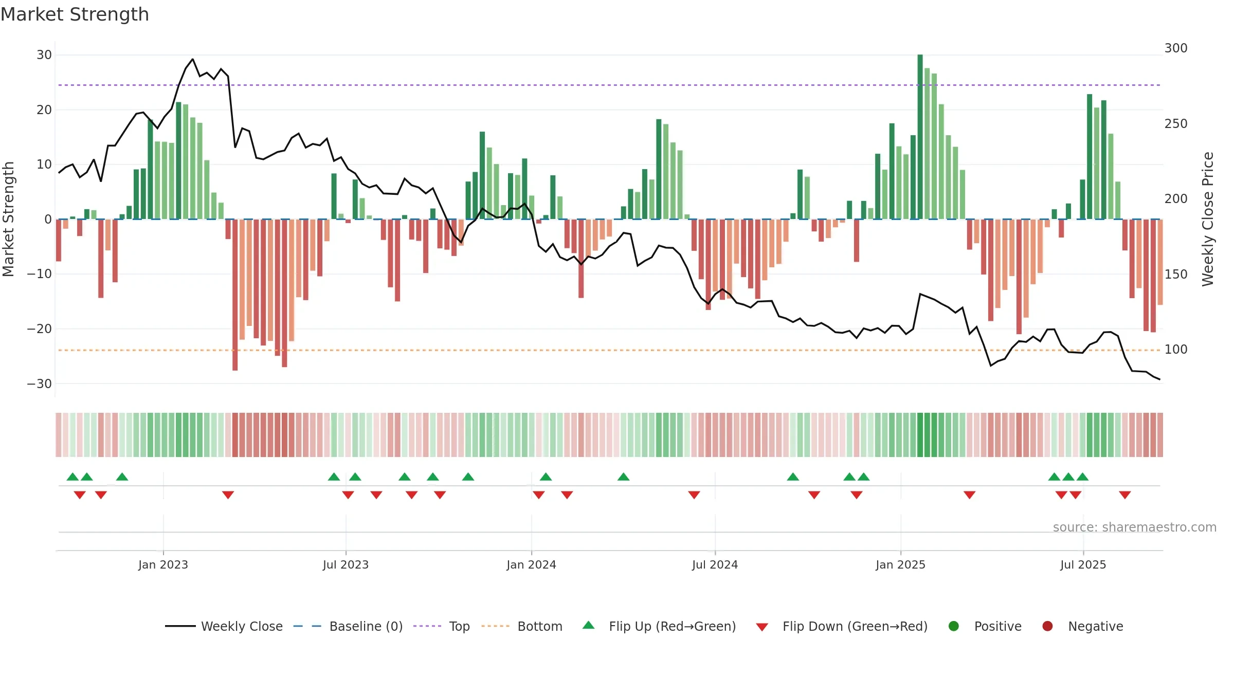 KOMN weekly Market Strength chart, closing 2025-09-15.
