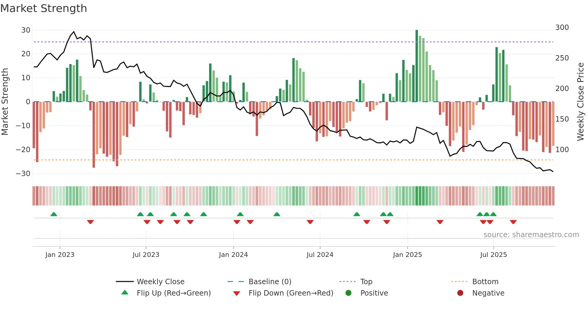 KOMN weekly Market Strength chart