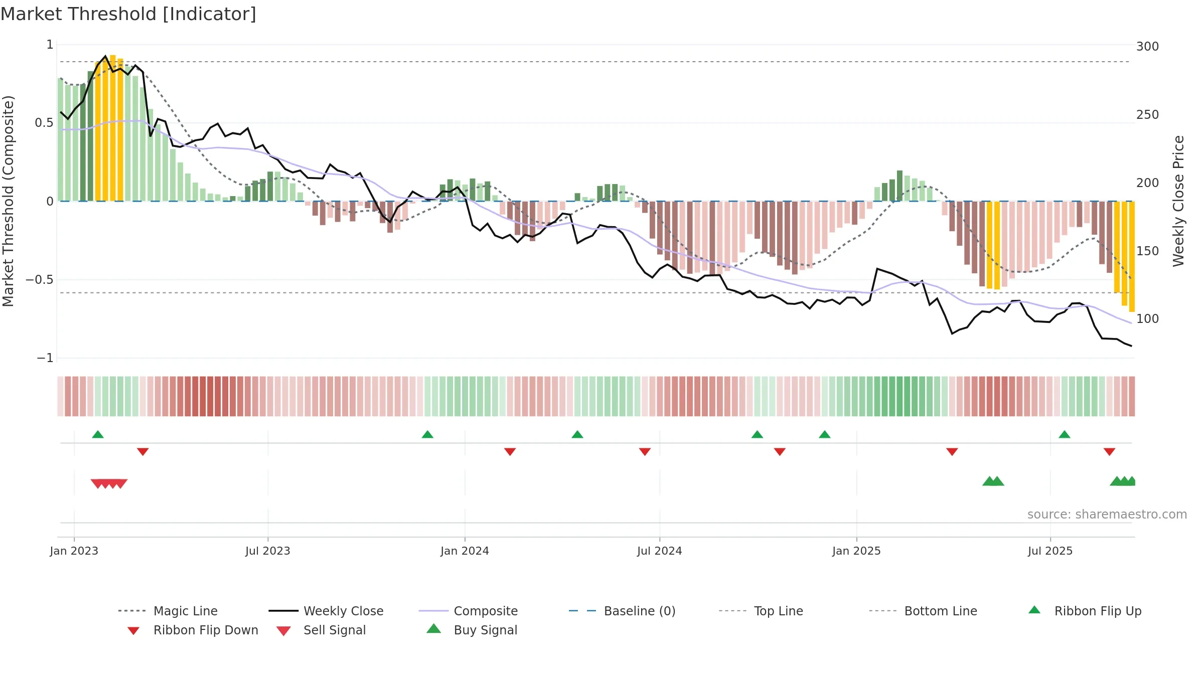 KOMN weekly Market Threshold chart, closing 2025-09-15.