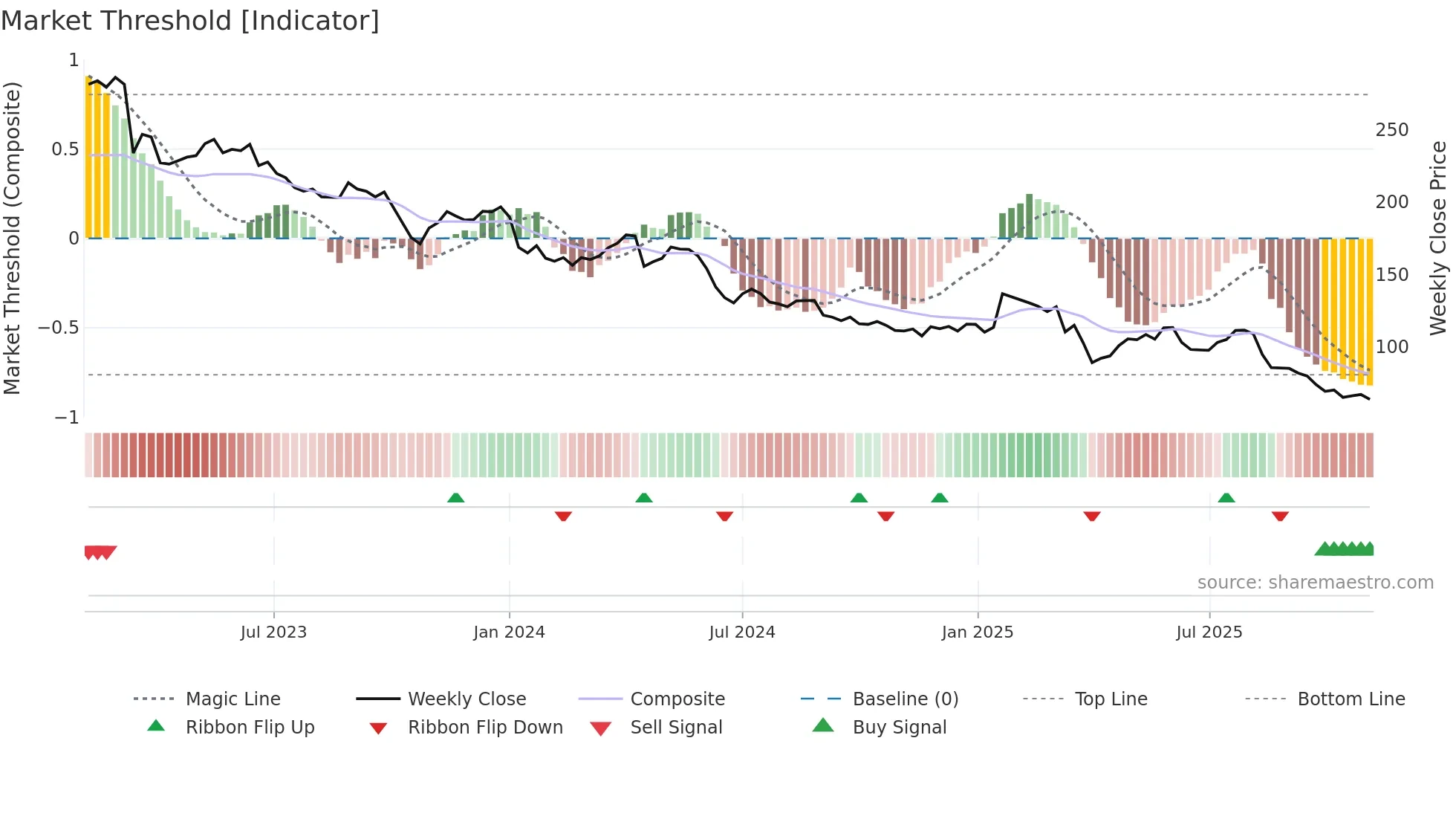 KOMN weekly Market Threshold chart