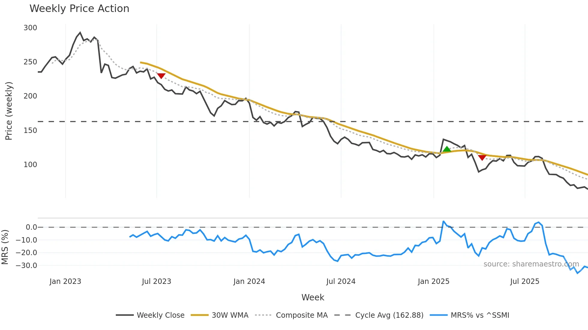 KOMN weekly Price Action chart, closing 2025-11-03