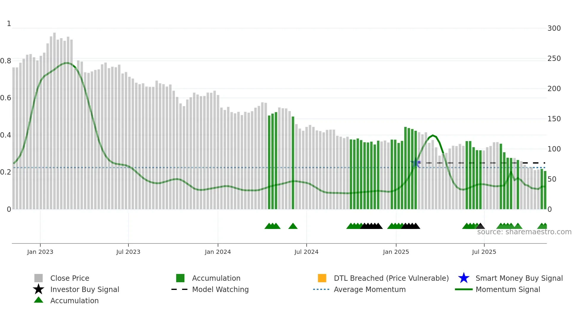 KOMN weekly Smart Money chart