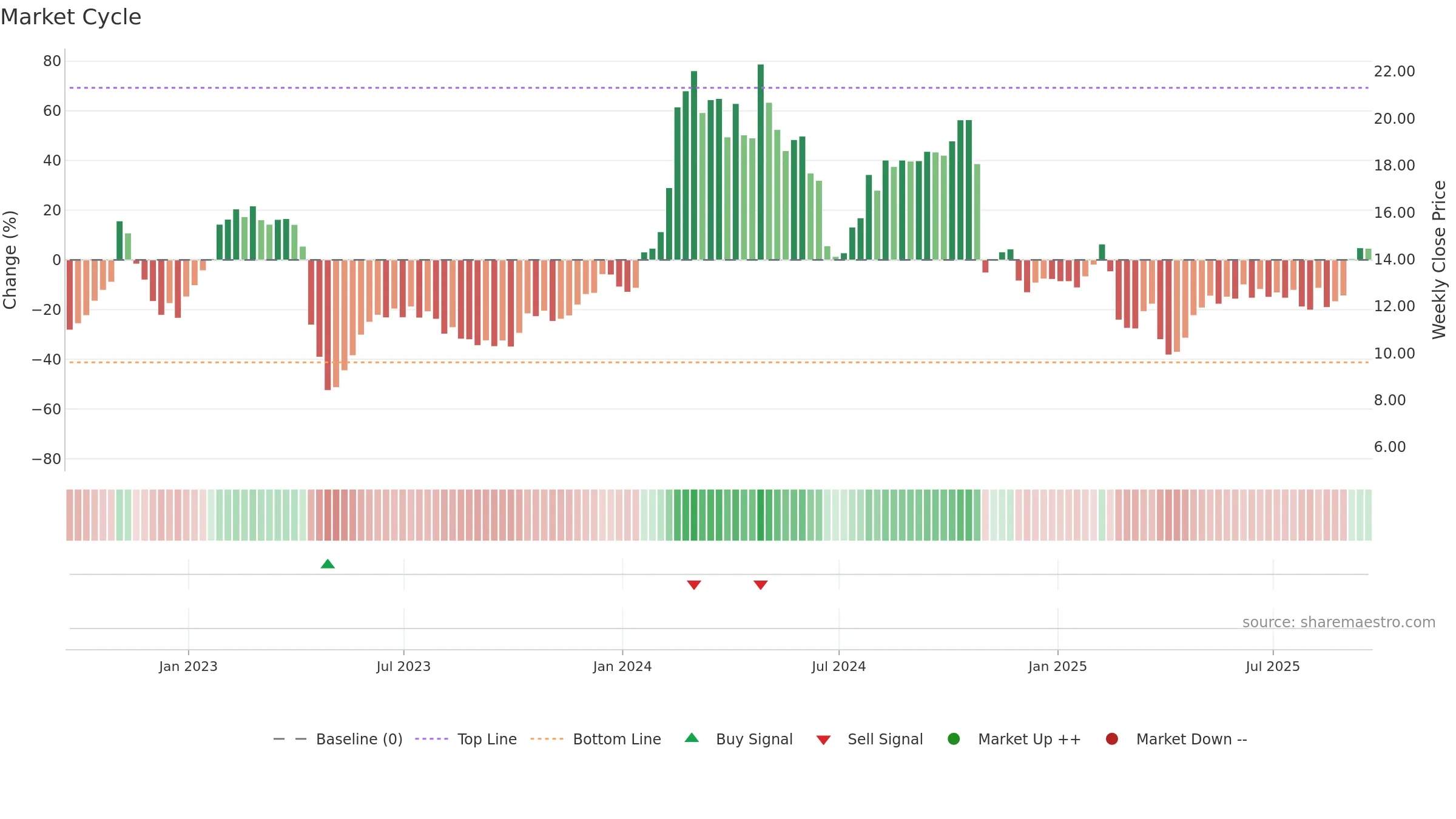 MAX weekly Market Cycle chart, closing 2025-09-19.