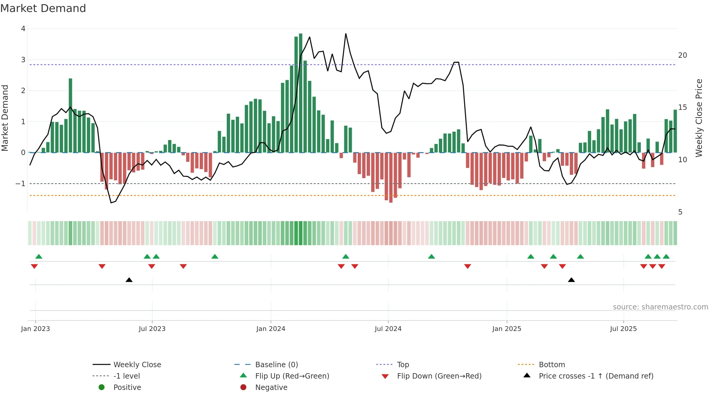 MAX weekly Market Demand chart, closing 2025-09-19.