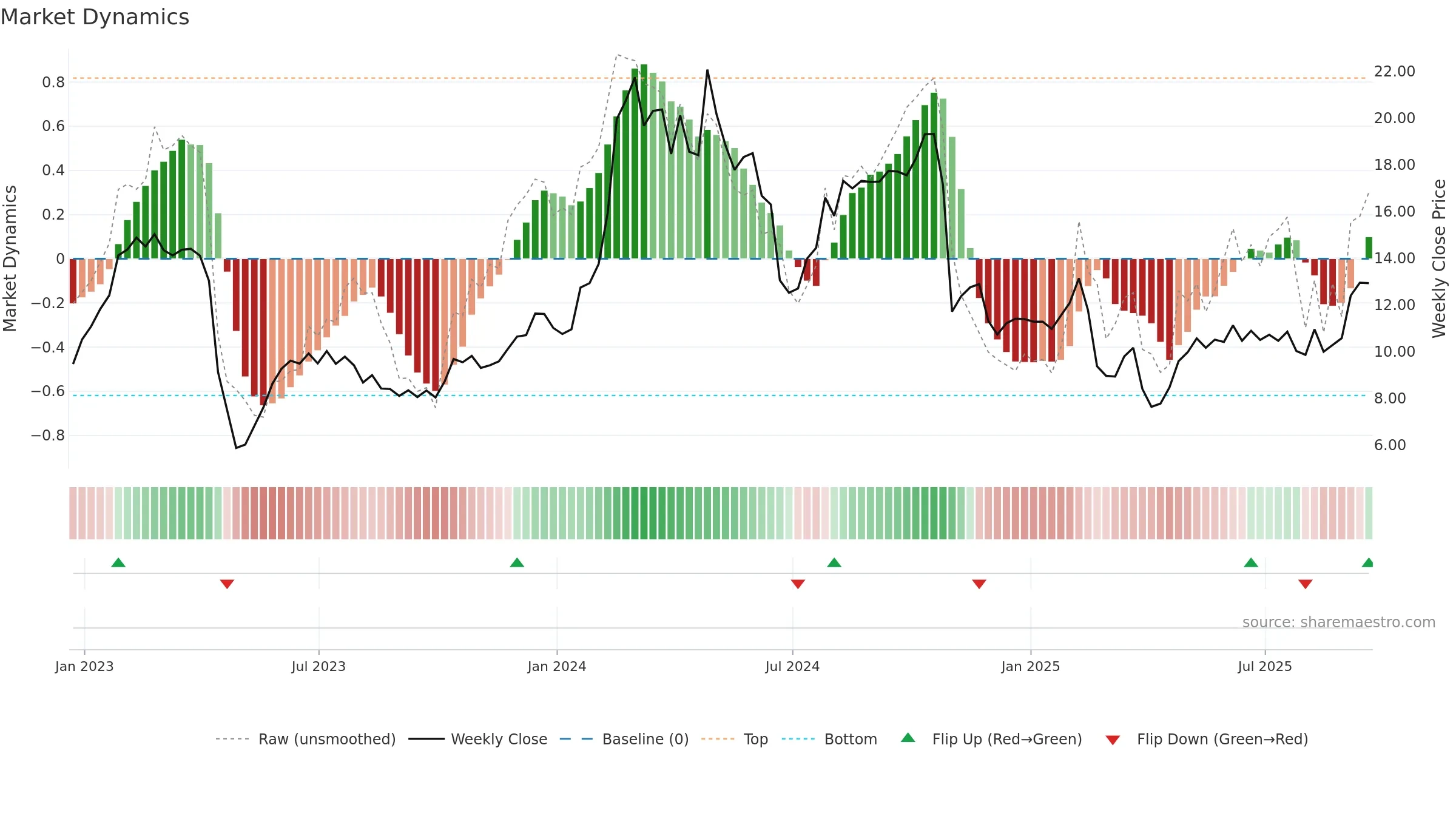 MAX weekly Market Dynamics chart, closing 2025-09-19.