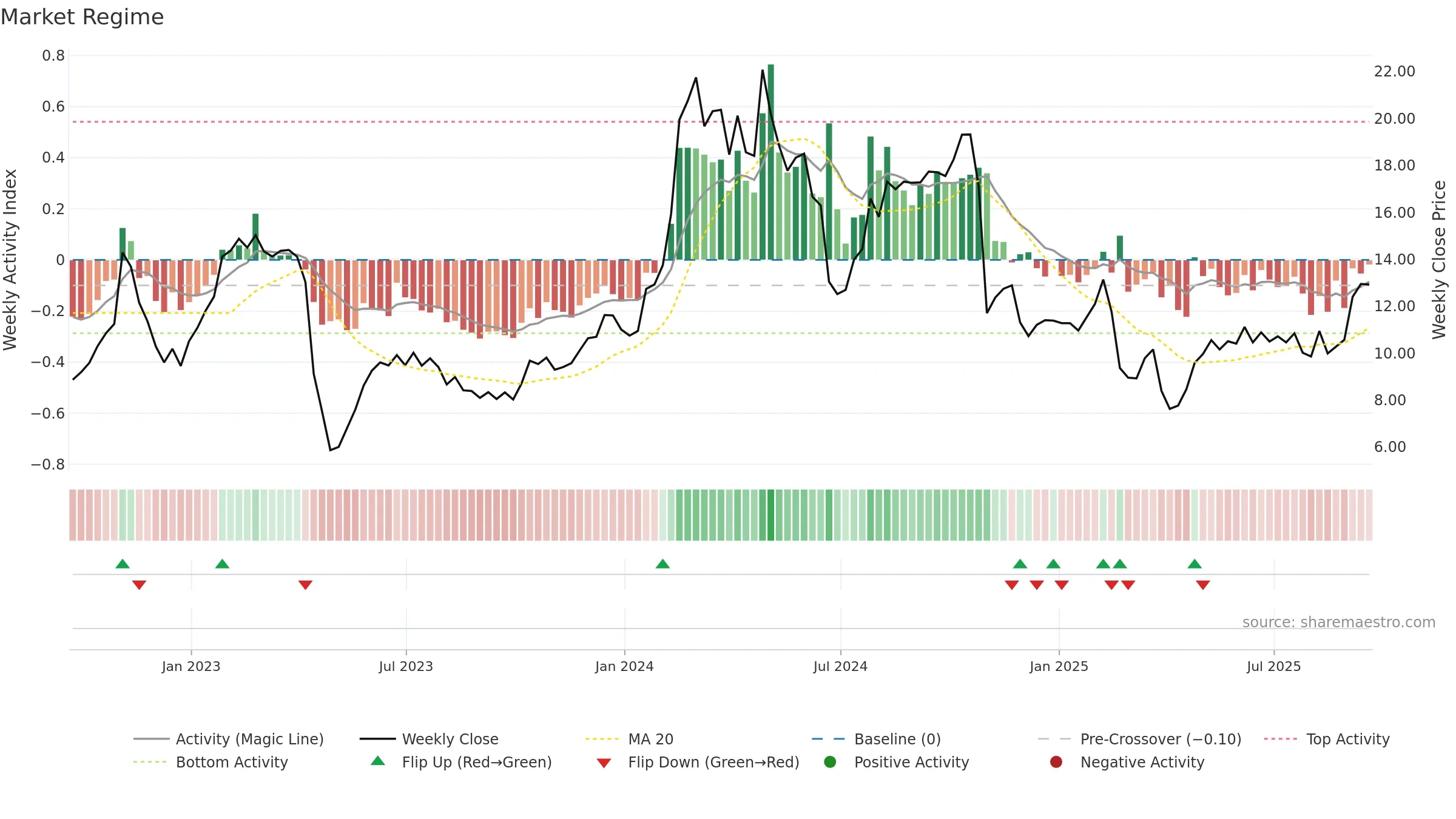 MAX weekly Market Snapshot chart, closing 2025-09-19.