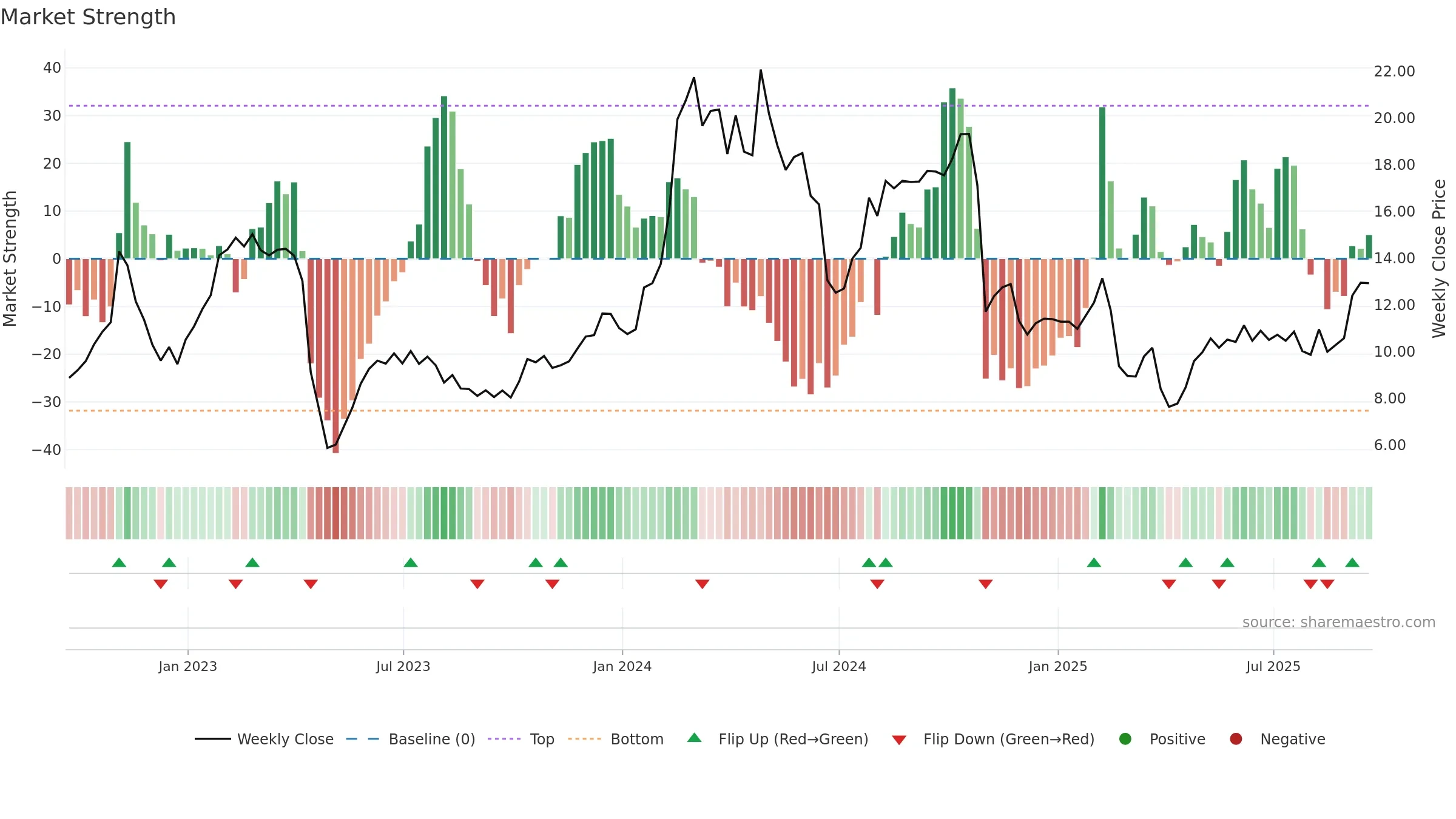 MAX weekly Market Strength chart, closing 2025-09-19.