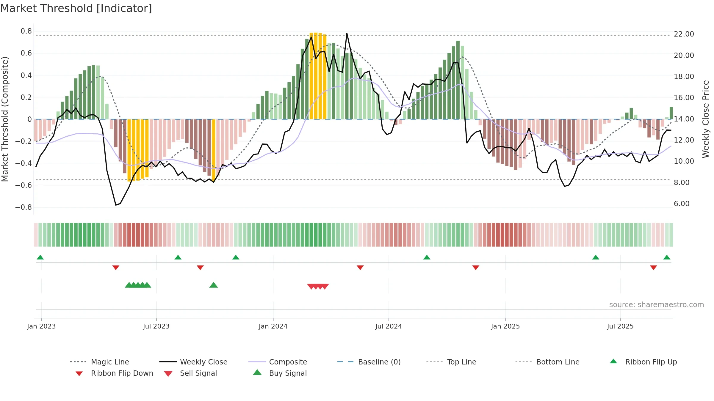 MAX weekly Market Threshold chart, closing 2025-09-19.