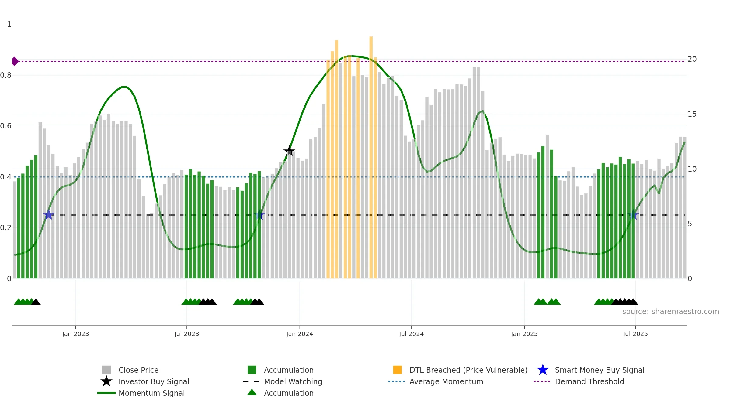 MAX weekly Smart Money chart, closing 2025-09-19.