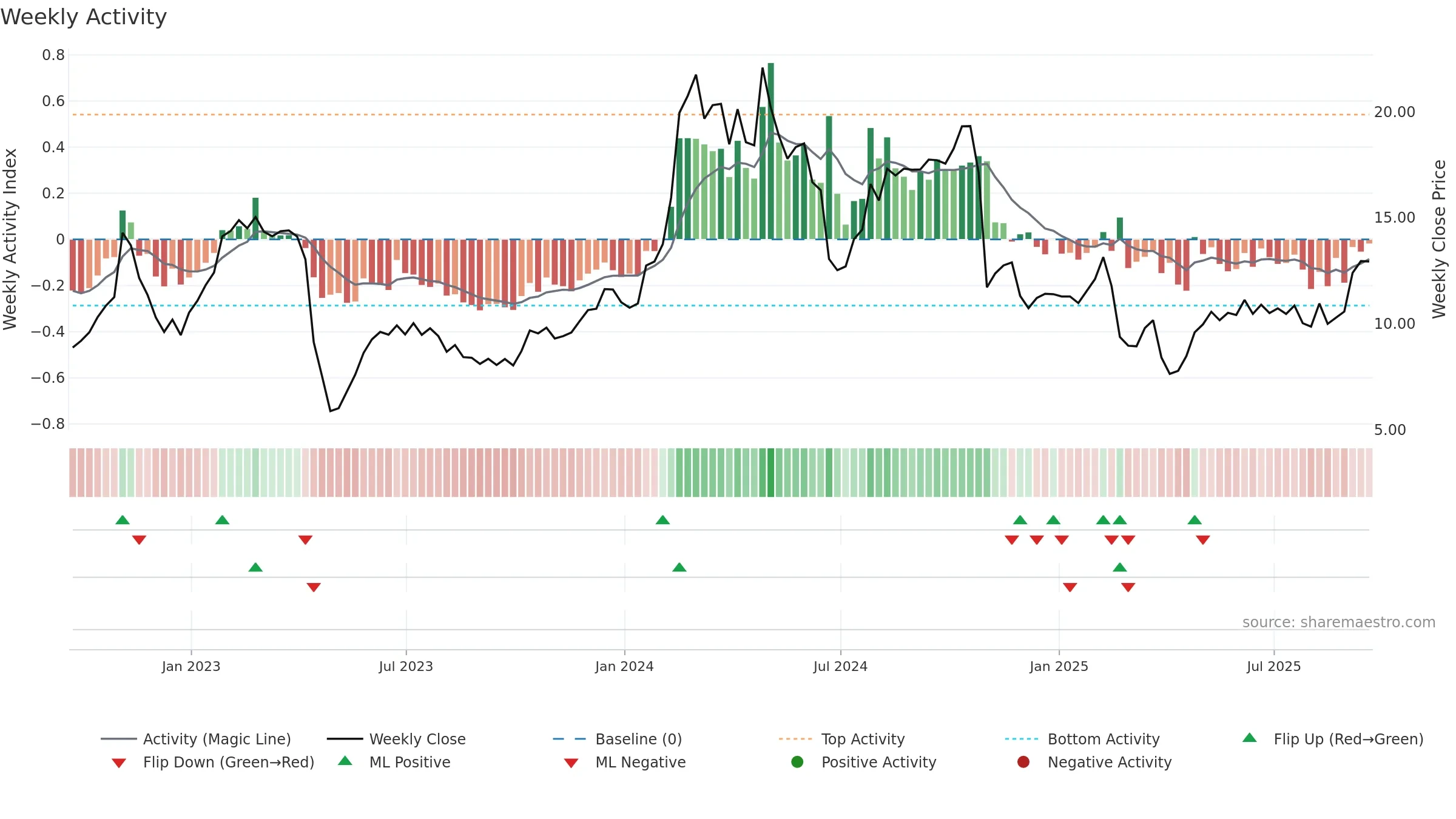 MAX weekly Activity chart, closing 2025-09-19.