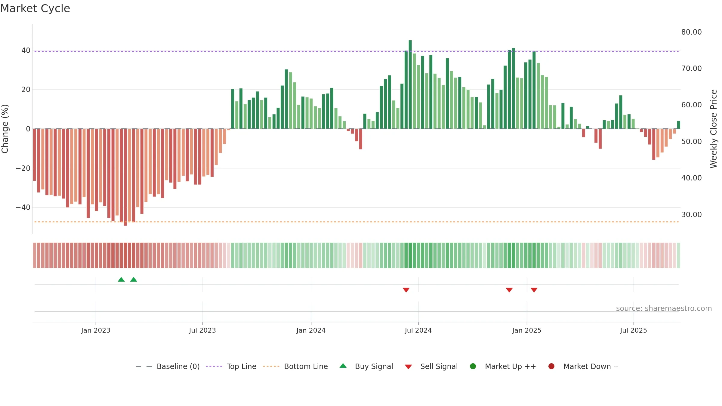 JISLJALEQS weekly Market Cycle chart, closing 2025-09-15.